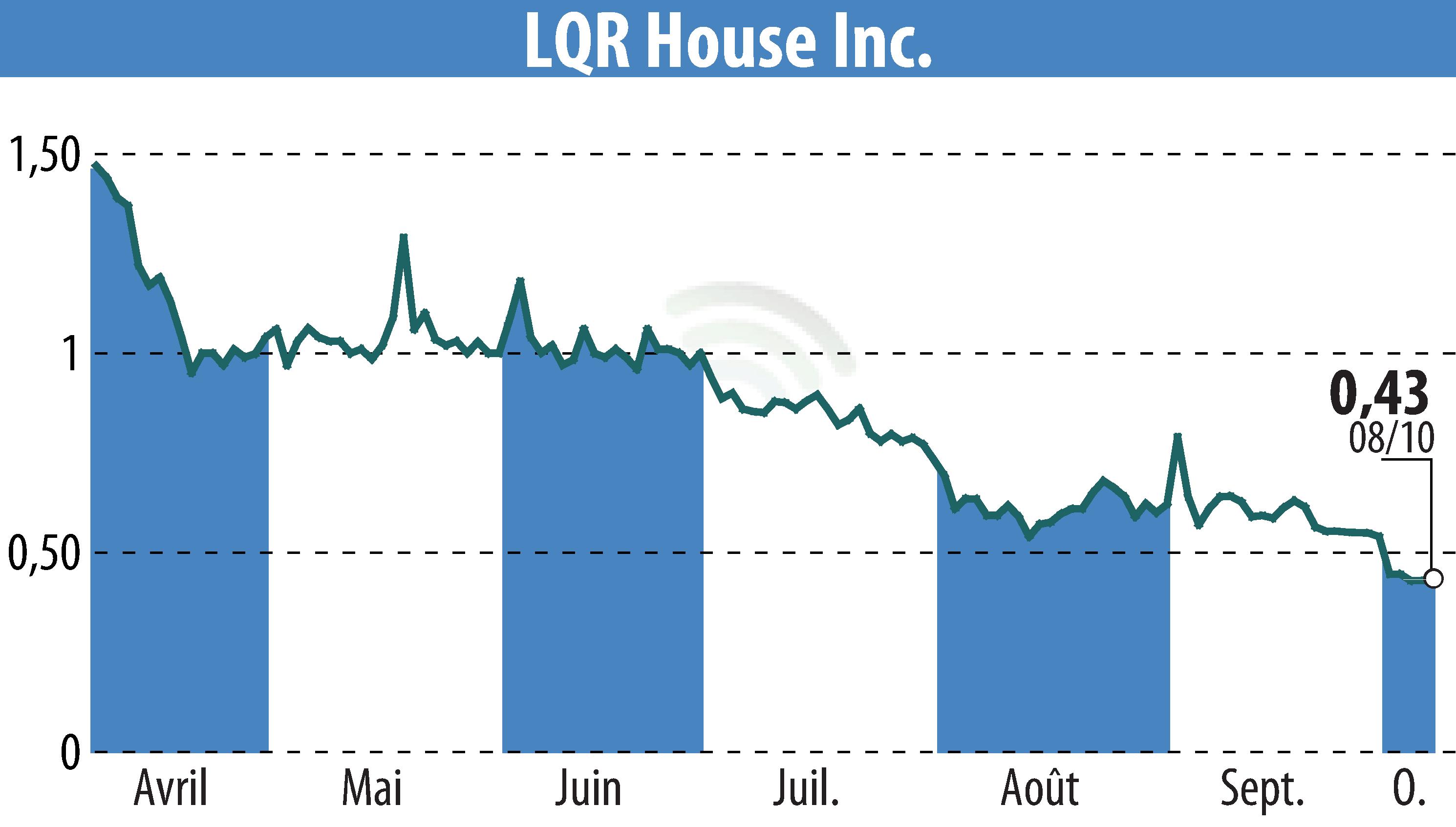 Stock price chart of LQR House (EBR:LQR) showing fluctuations.