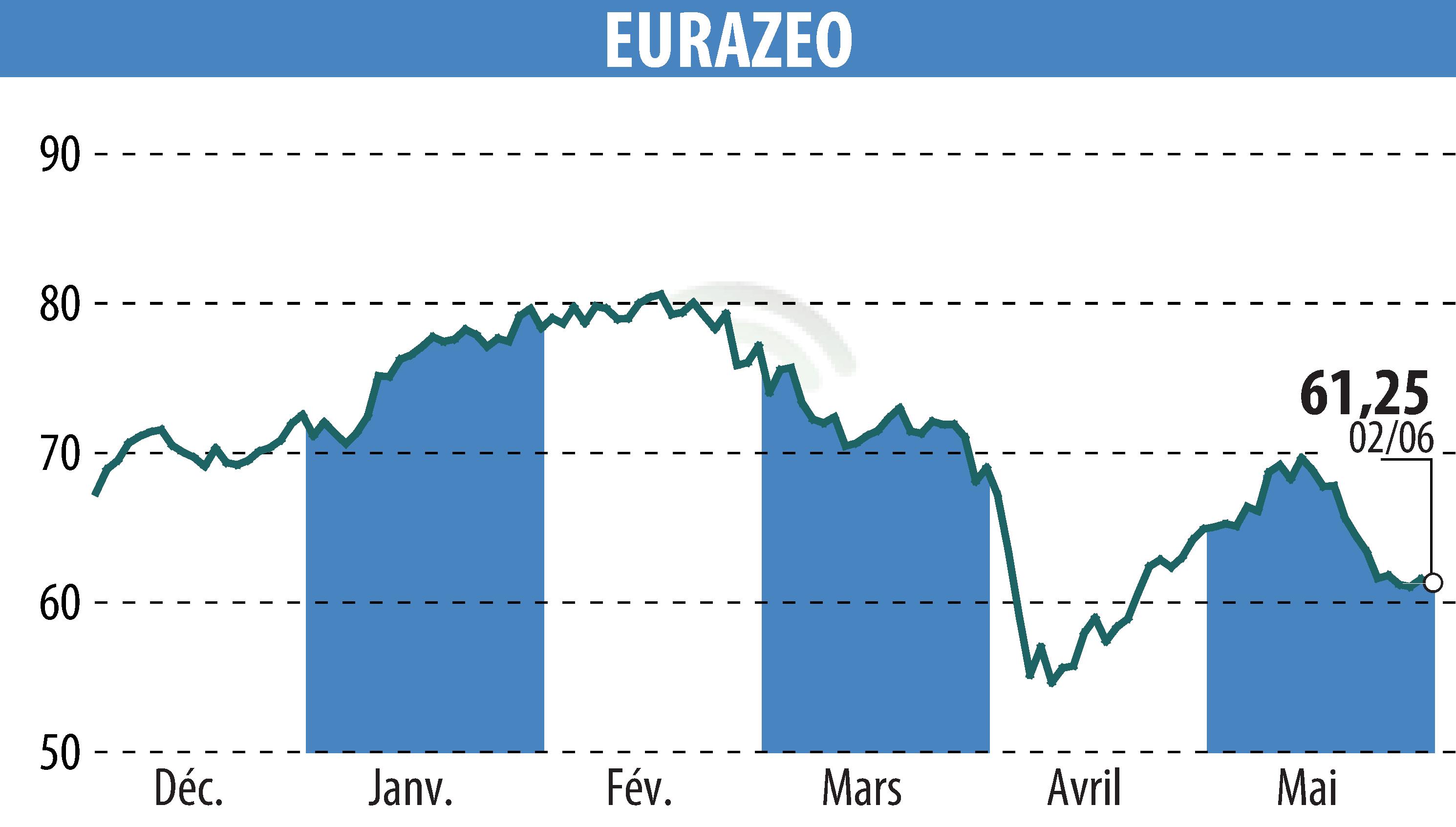 Stock price chart of EURAZEO (EPA:RF) showing fluctuations.