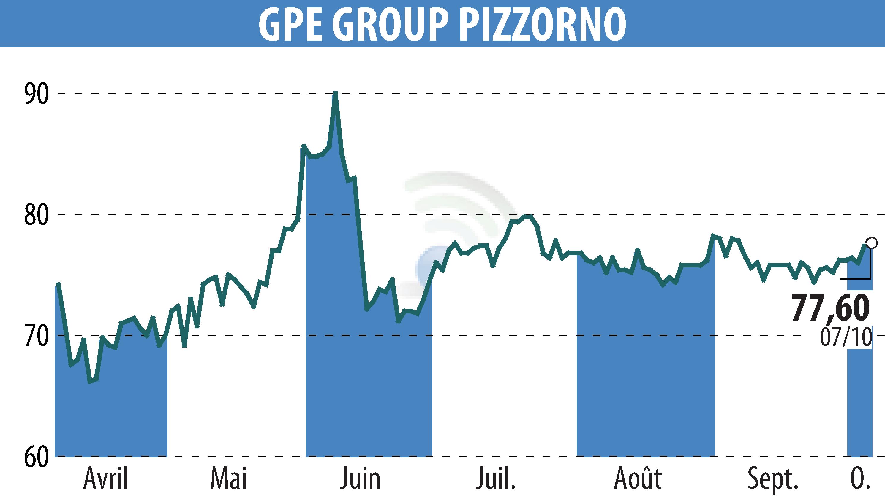 Graphique de l'évolution du cours de l'action PIZZORNO (EPA:GPE).