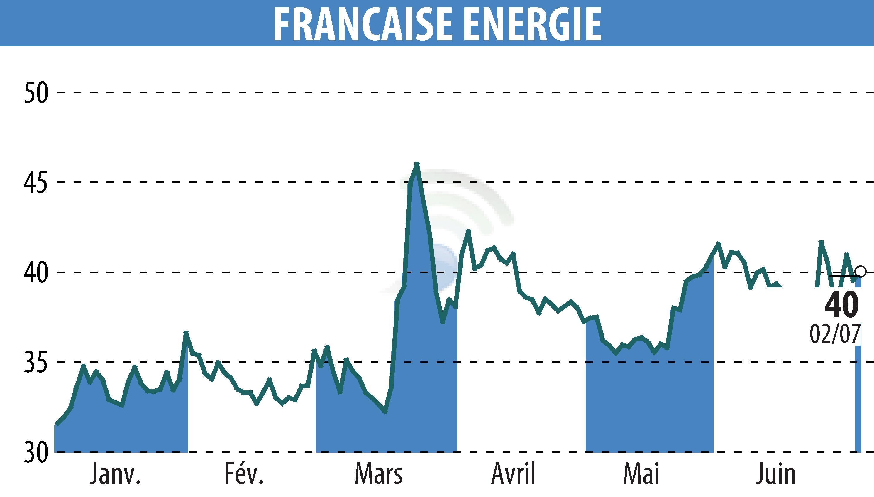 Stock price chart of FRANCAISE ENERGIE (EPA:FDE) showing fluctuations.