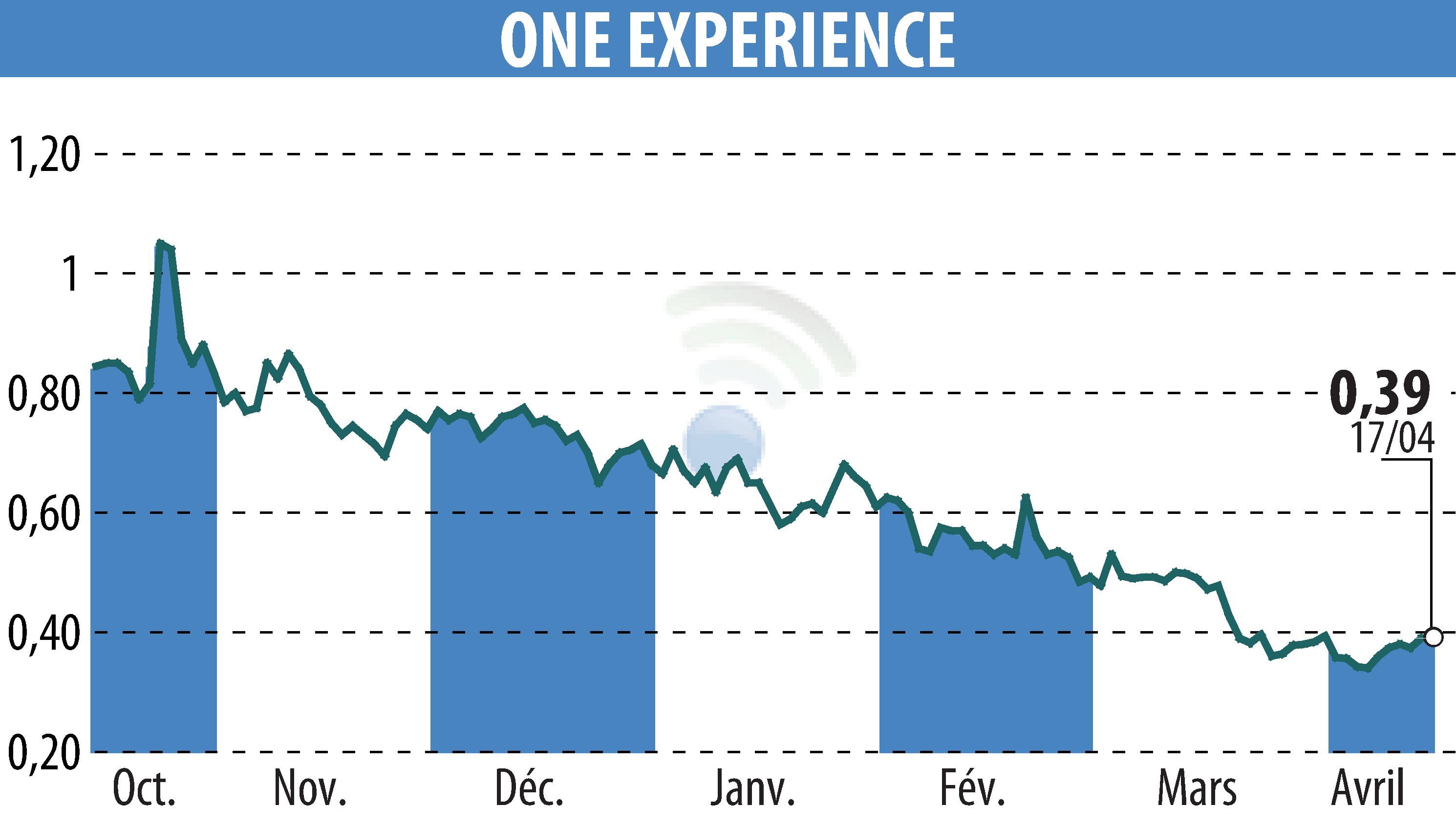 Graphique de l'évolution du cours de l'action ONE EXPERIENCE (EPA:ALEXP).