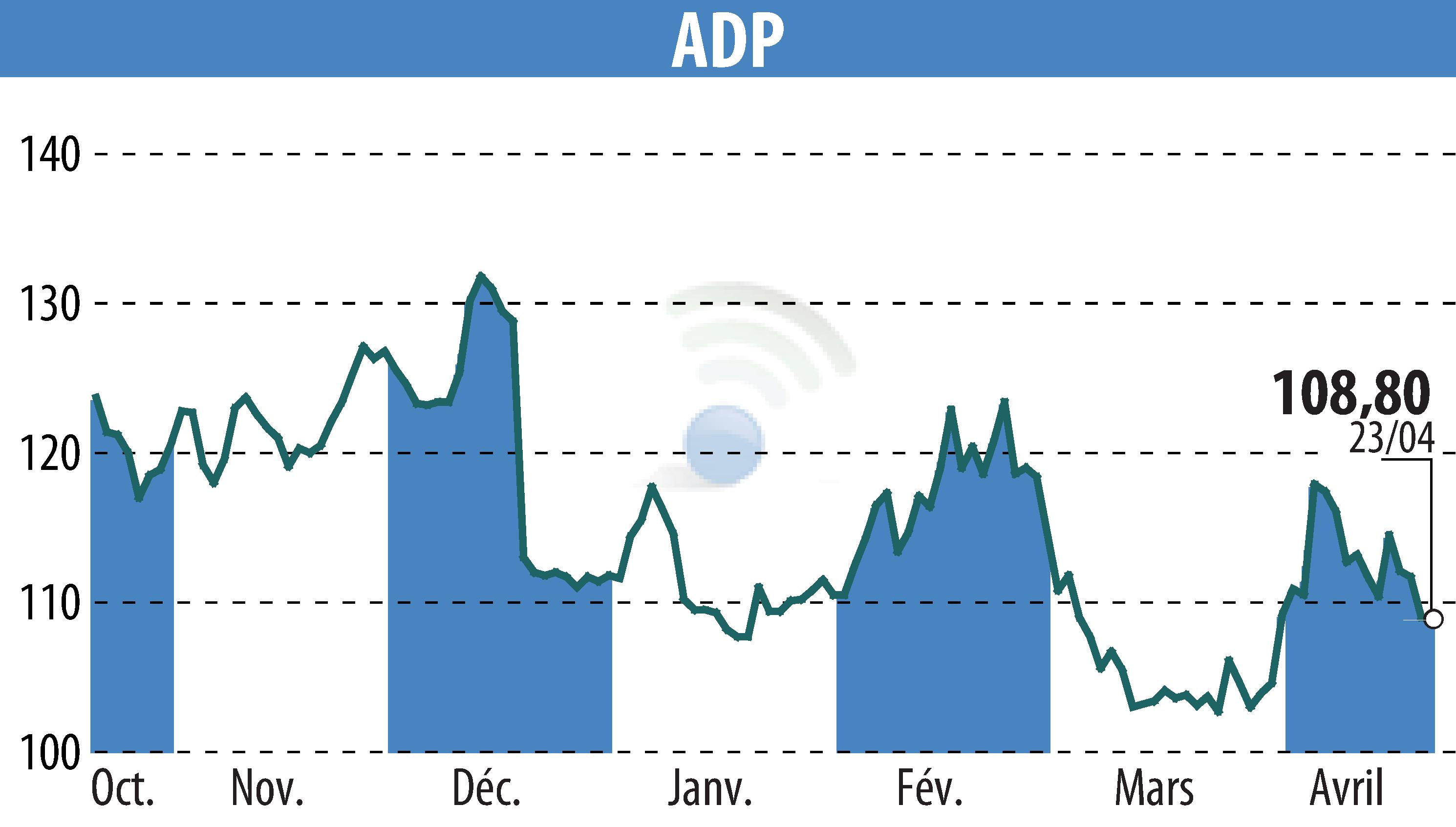 Stock price chart of GROUPE ADP (EPA:ADP) showing fluctuations.