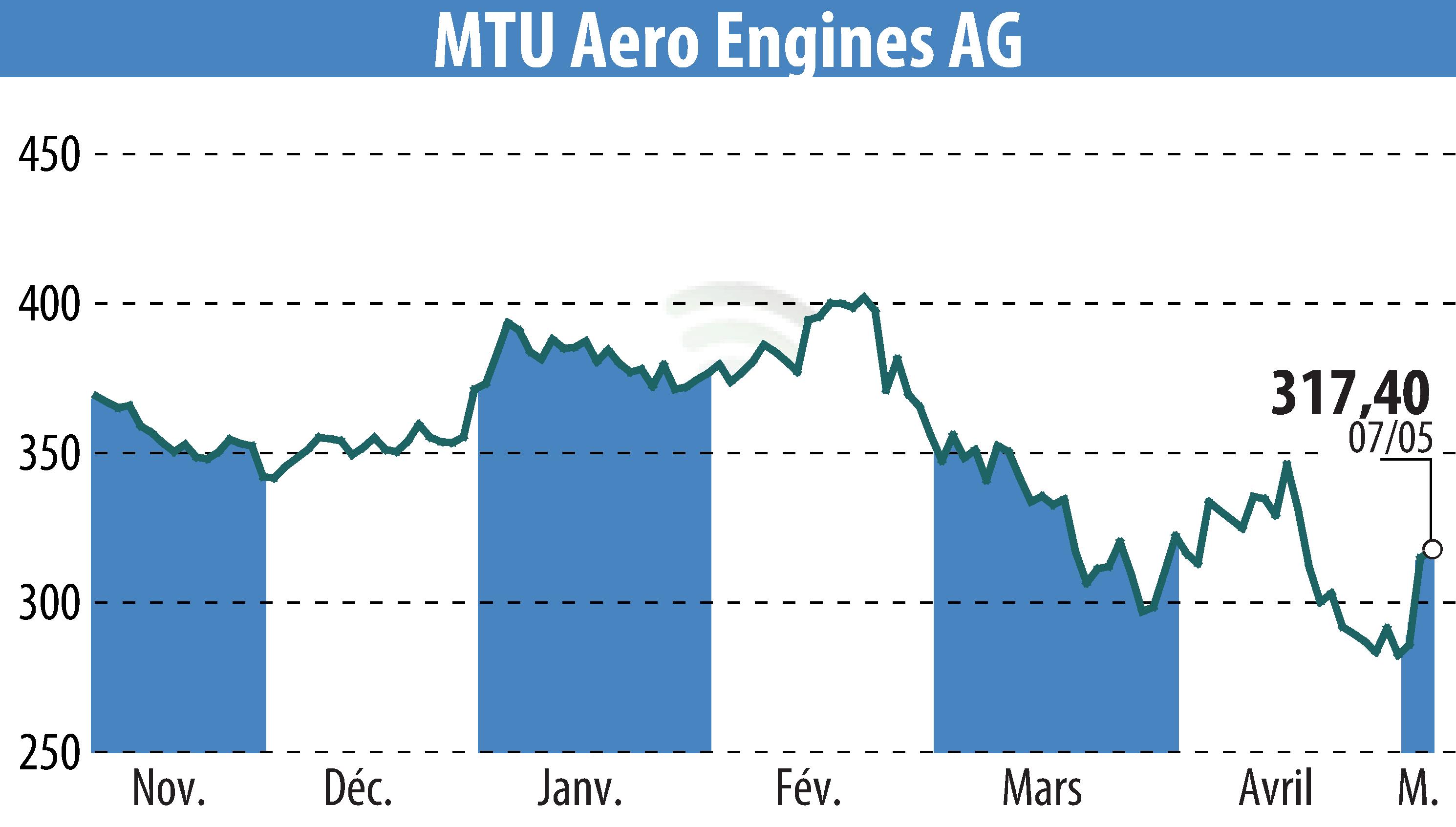 Graphique de l'évolution du cours de l'action MTU Aero Engines Holding AG (EBR:MTX).