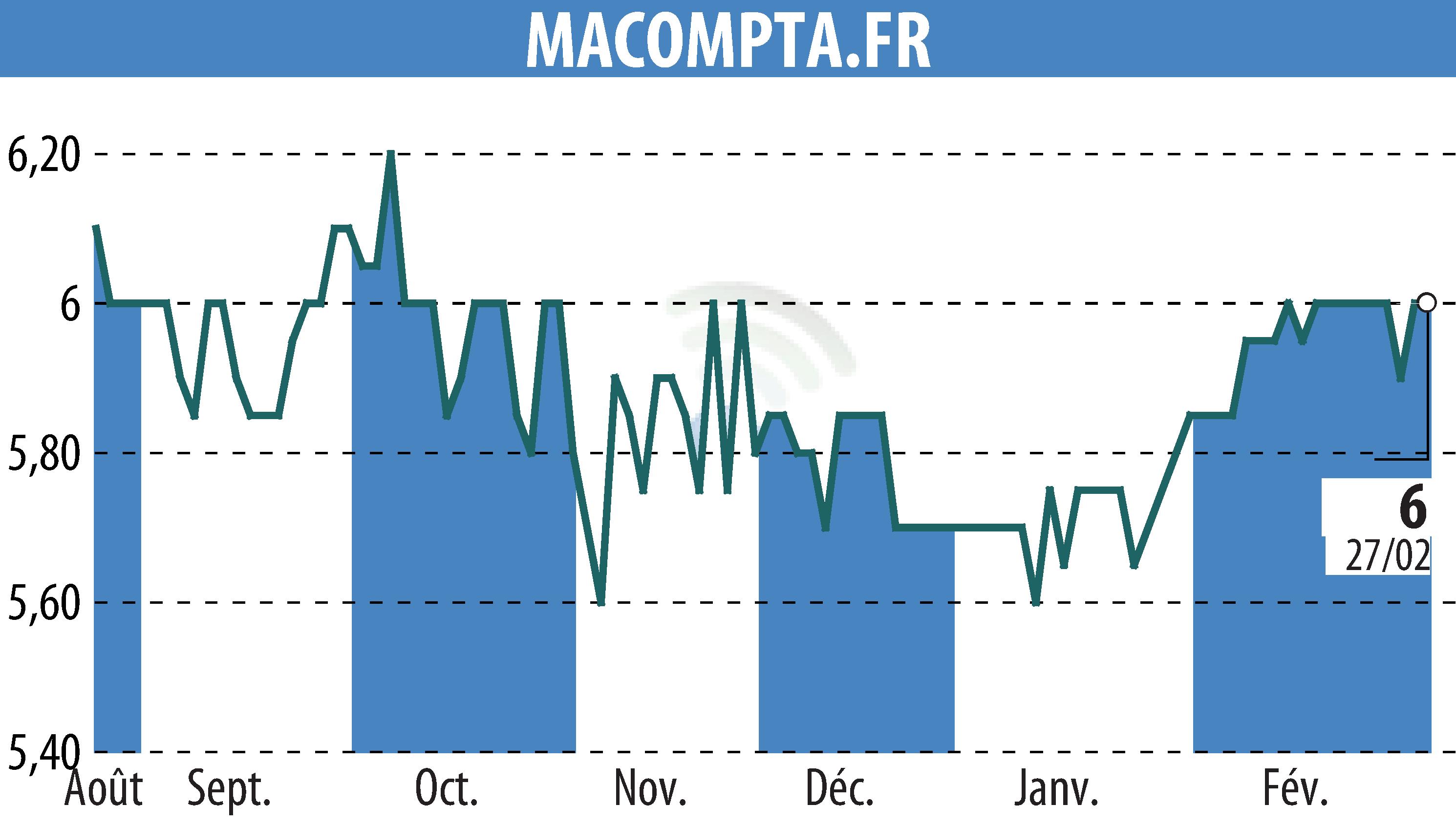 Graphique de l'évolution du cours de l'action MACOMPTA.FR (EPA:MLMCA).