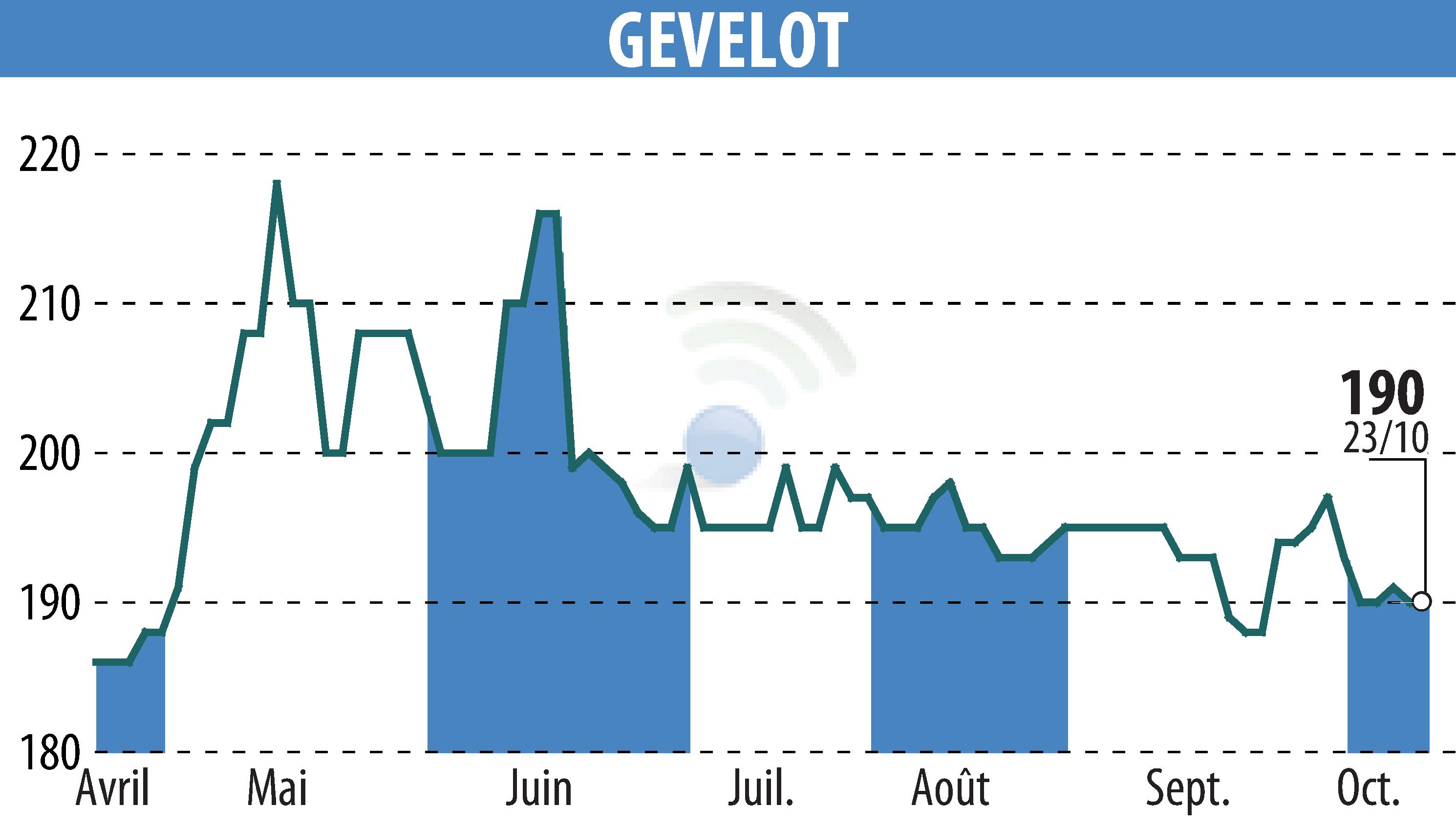 Stock price chart of GEVELOT (EPA:ALGEV) showing fluctuations.