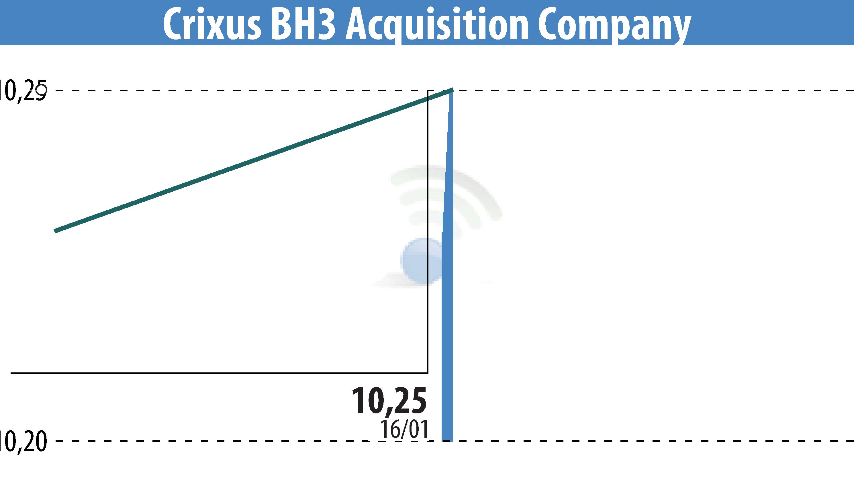 Graphique de l'évolution du cours de l'action XCF Global Capital Inc. (EBR:BHAC).