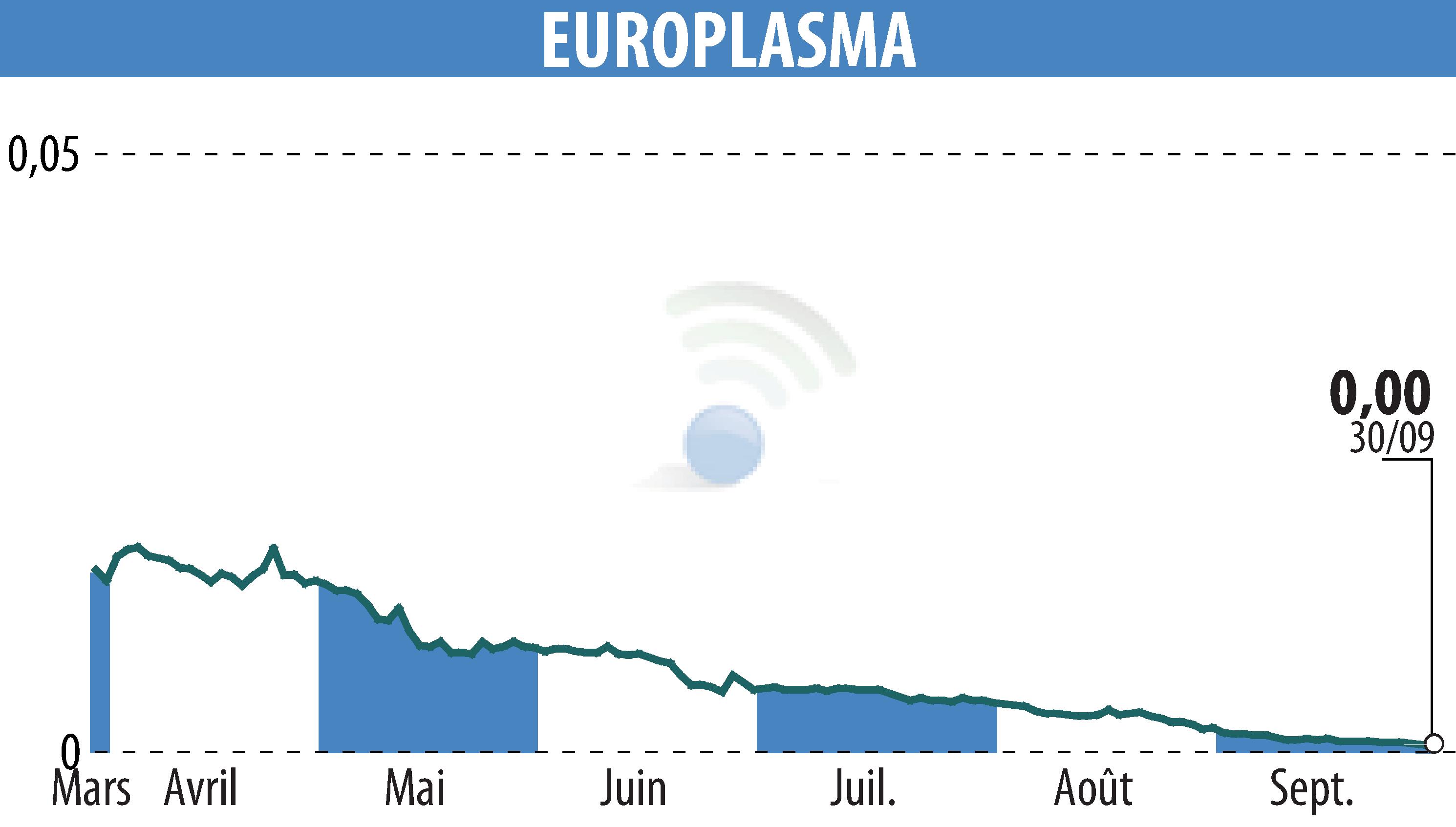 Graphique de l'évolution du cours de l'action EUROPLASMA (EPA:ALEUP).