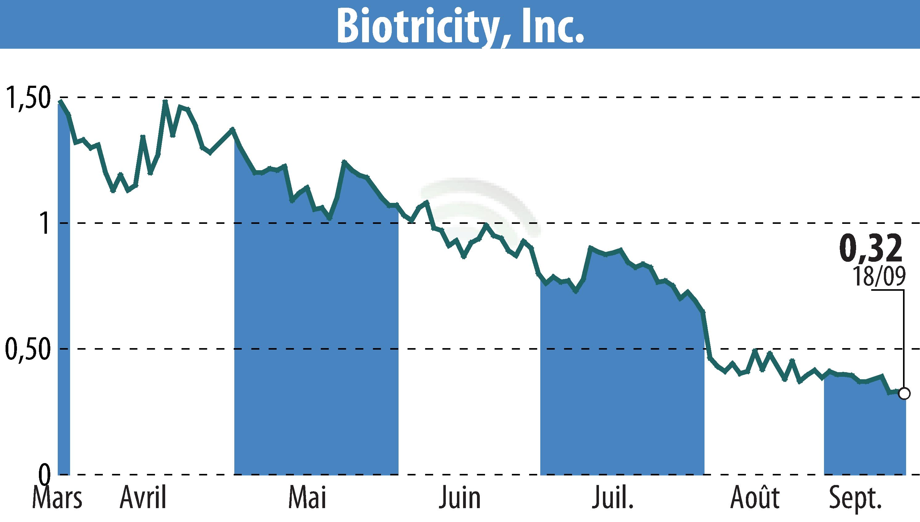 Graphique de l'évolution du cours de l'action Biotricity, Inc. (EBR:BTCY).