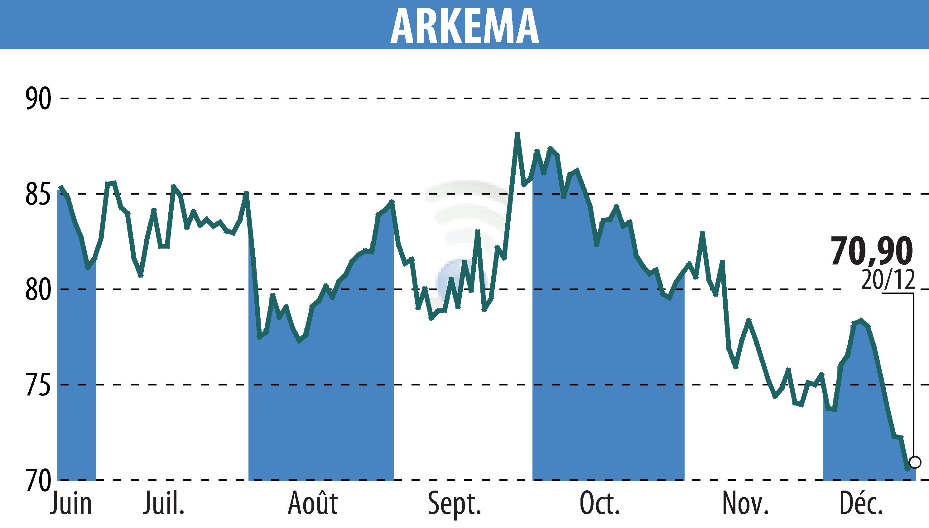 Graphique de l'évolution du cours de l'action ARKEMA (EPA:AKE).