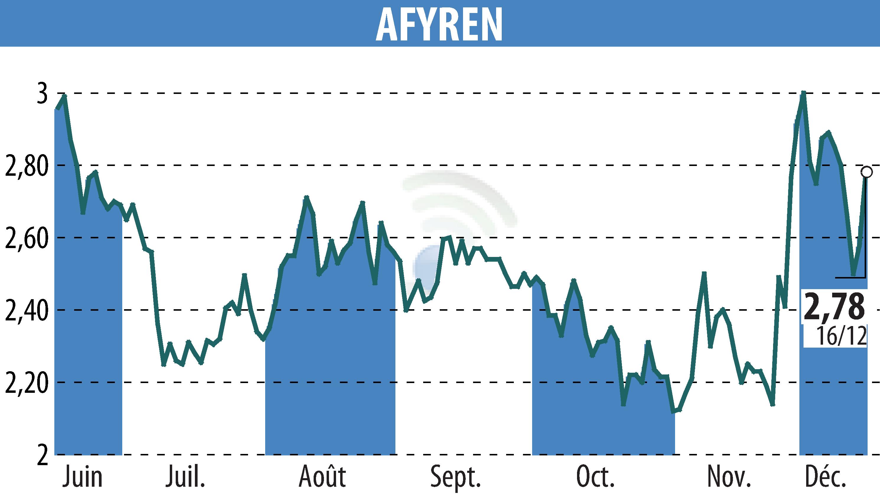 Stock price chart of AFYREN (EPA:ALAFY) showing fluctuations.
