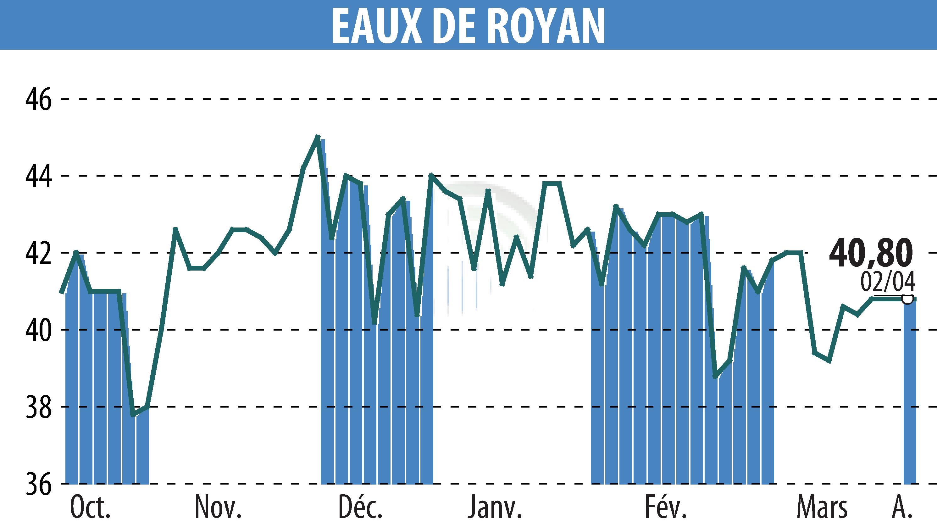 Stock price chart of EAUX DE ROYAN (EPA:MLEDR) showing fluctuations.