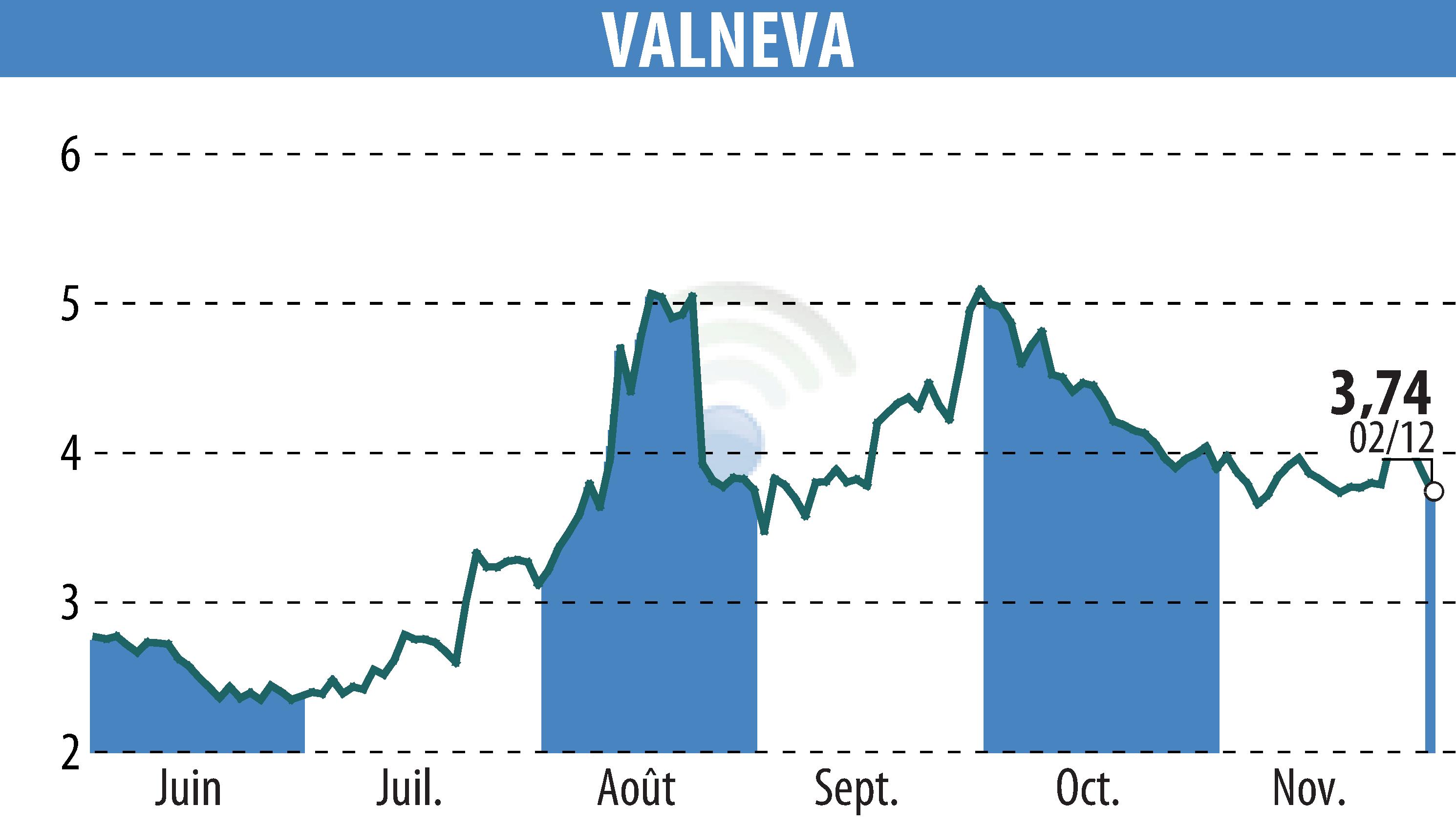 Graphique de l'évolution du cours de l'action VALNEVA (EPA:VLA).