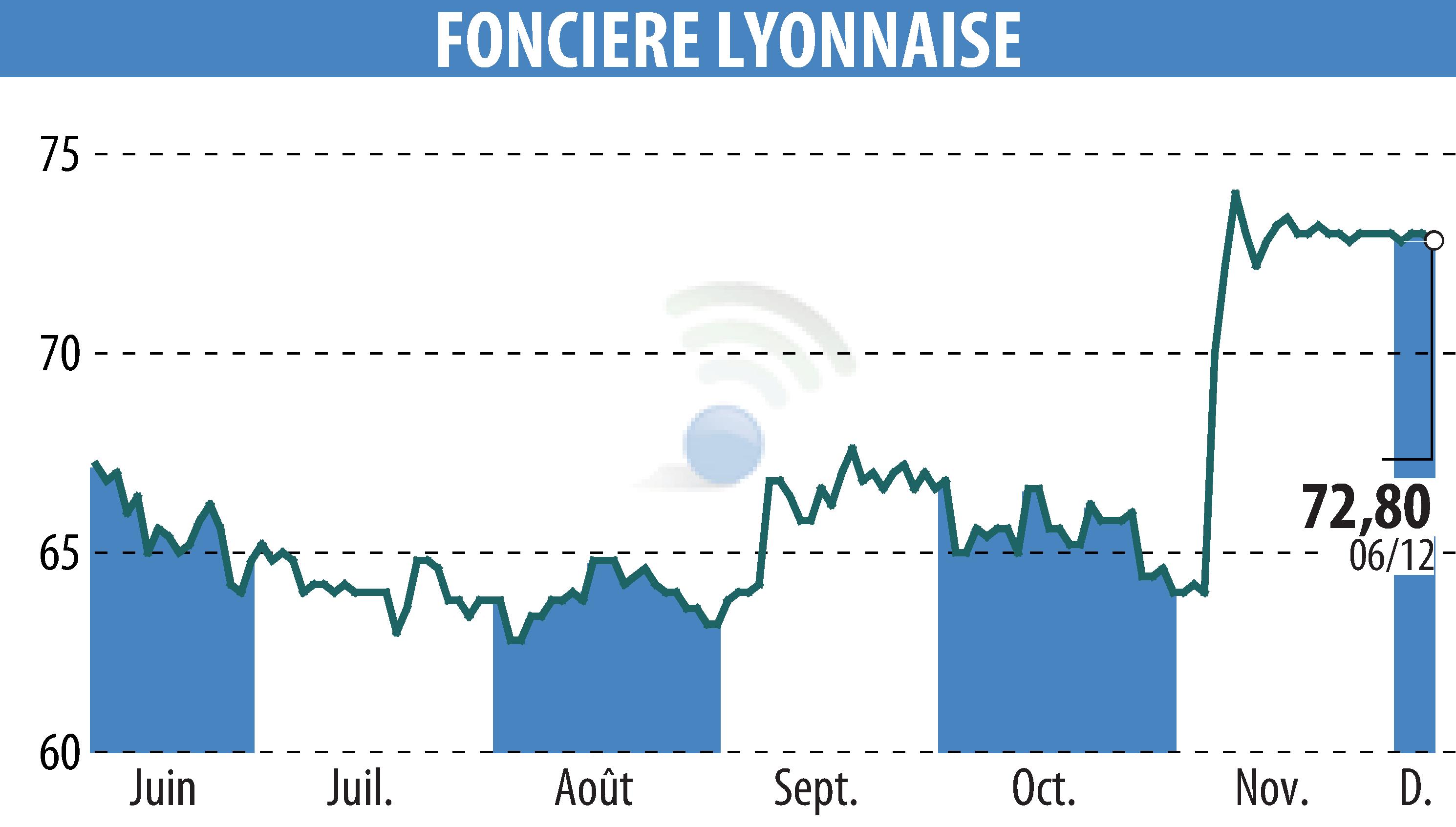 Graphique de l'évolution du cours de l'action SOCIETE FONCIERE LYONNAISE (EPA:FLY).