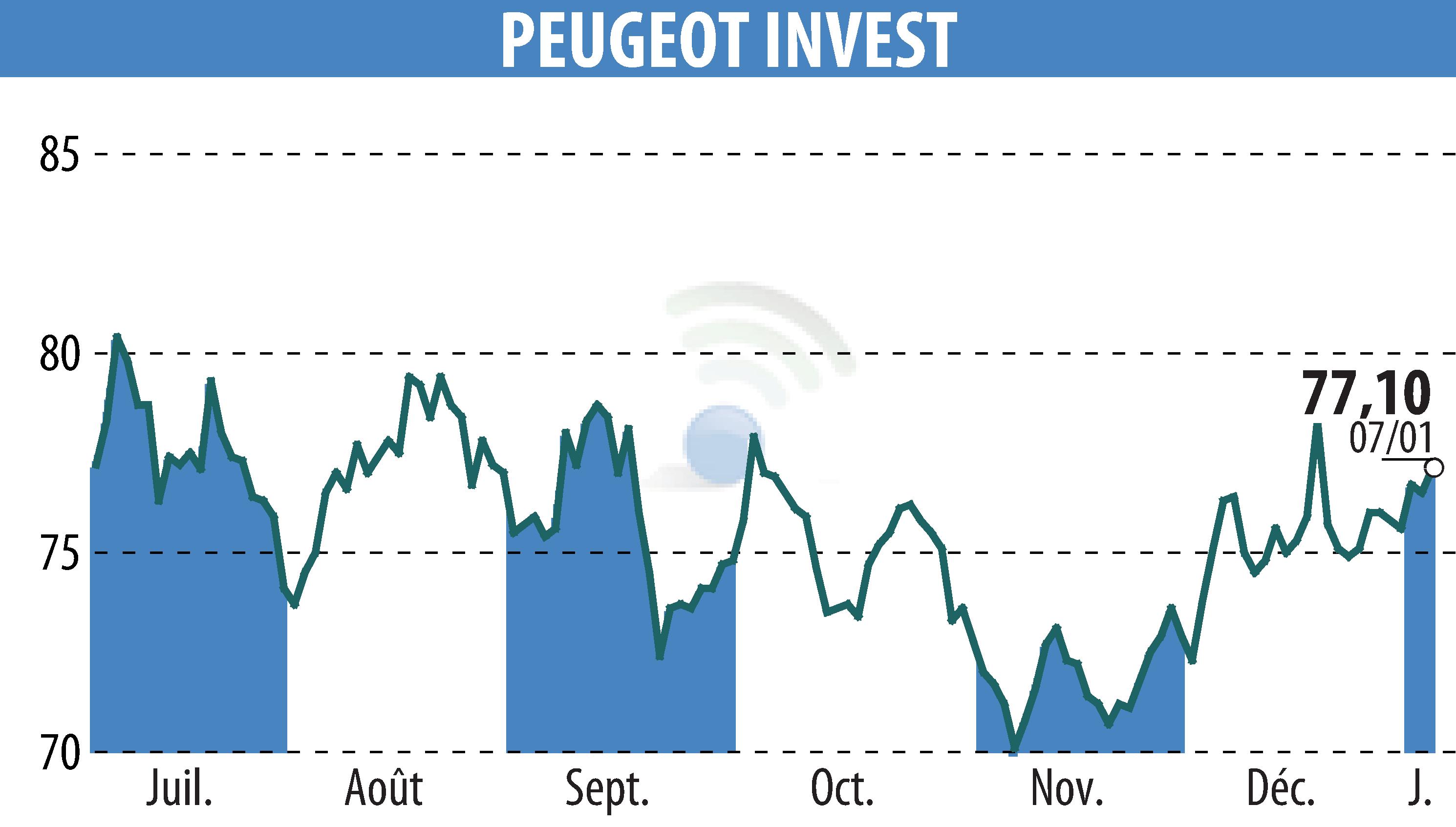 Stock price chart of Peugeot Invest (EPA:PEUG) showing fluctuations.