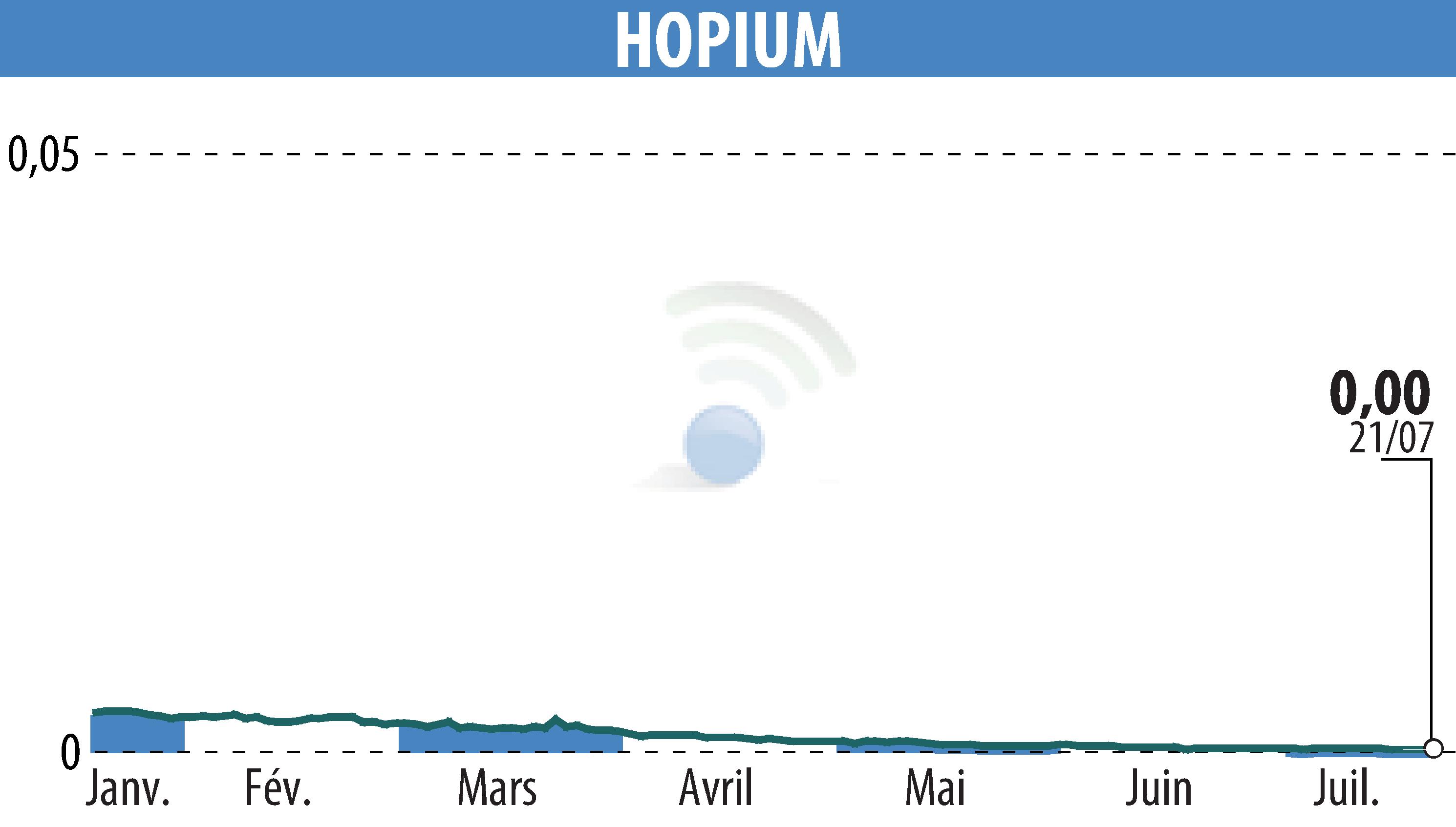 Stock price chart of HOPIUM (EPA:ALHPI) showing fluctuations.