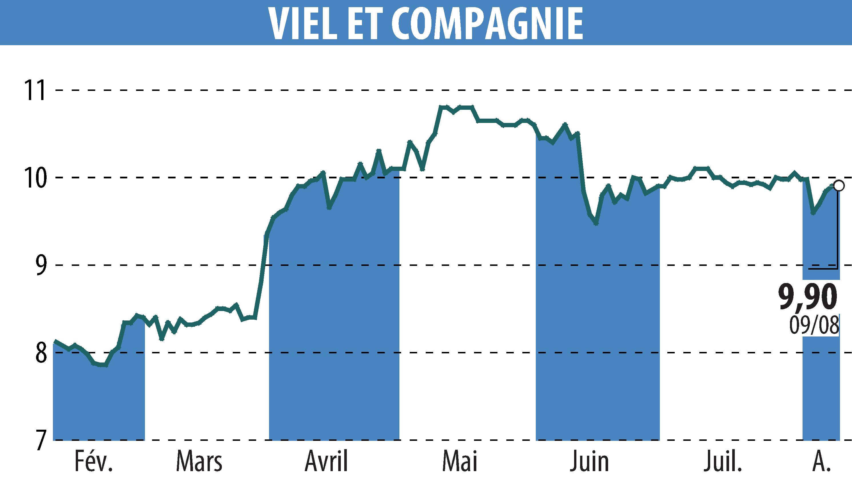 Graphique de l'évolution du cours de l'action VIEL & CIE (EPA:VIL).