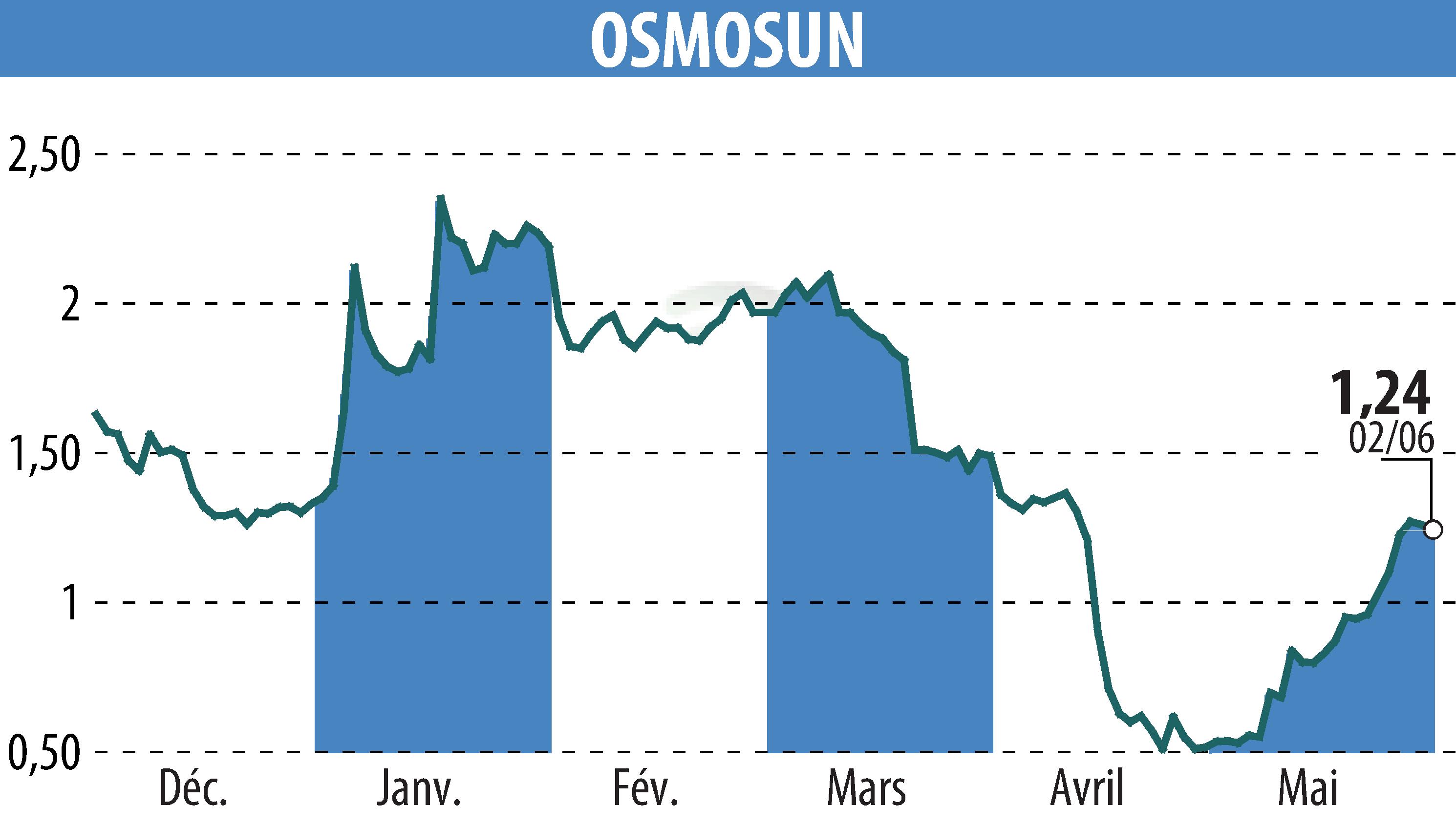 Stock price chart of OSMOSUN (EPA:ALWTR) showing fluctuations.