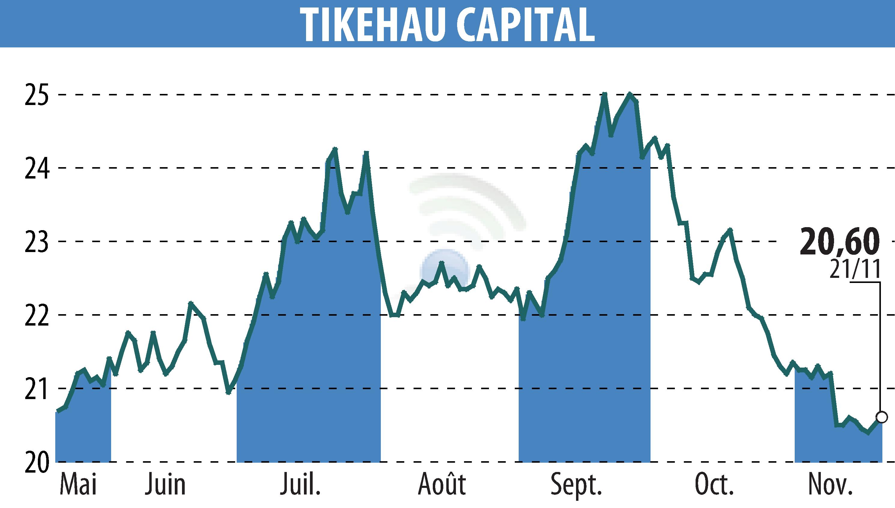 Graphique de l'évolution du cours de l'action TIKEHAU CAPITAL (EPA:TKO).