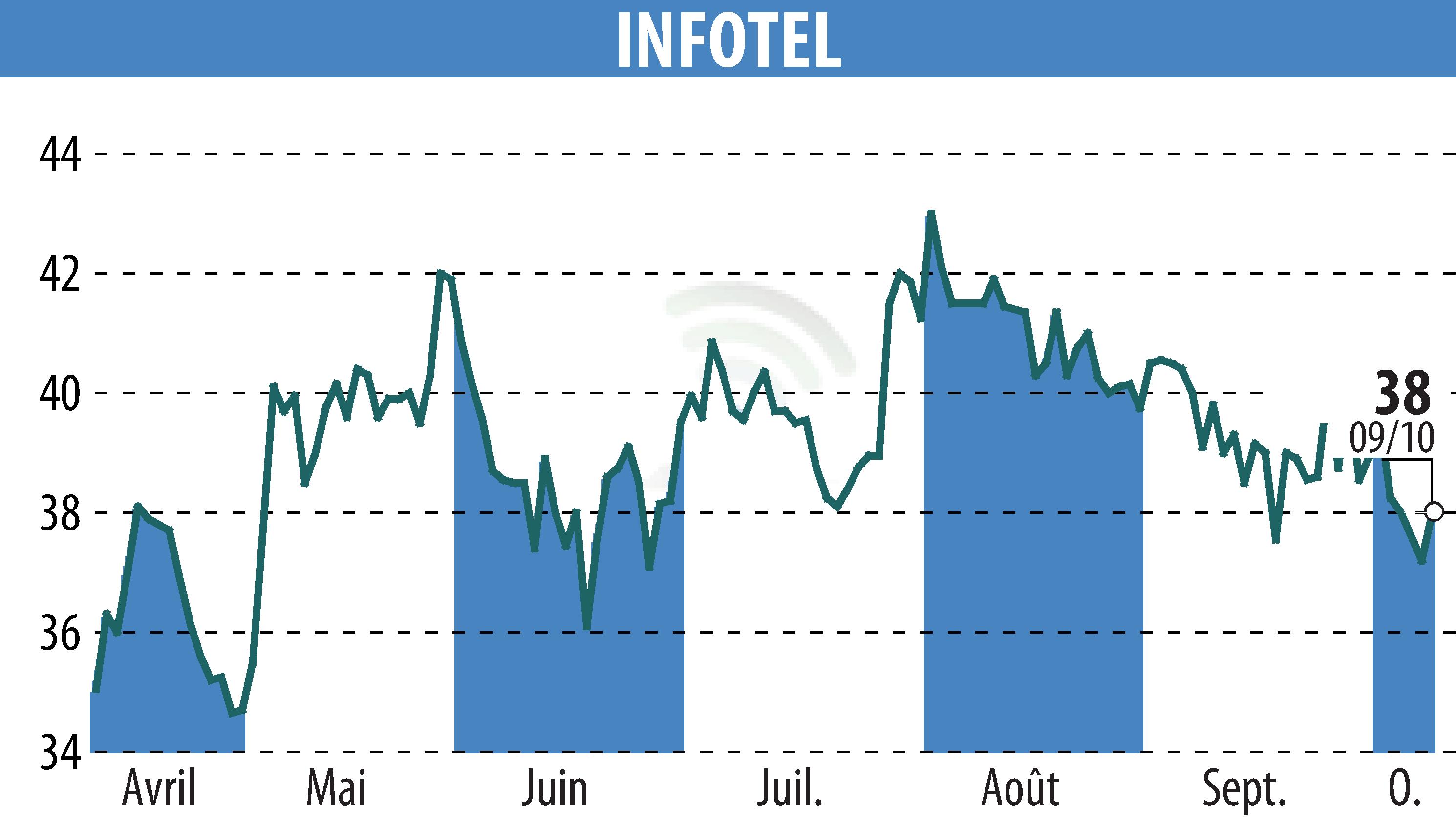 Stock price chart of INFOTEL (EPA:INF) showing fluctuations.