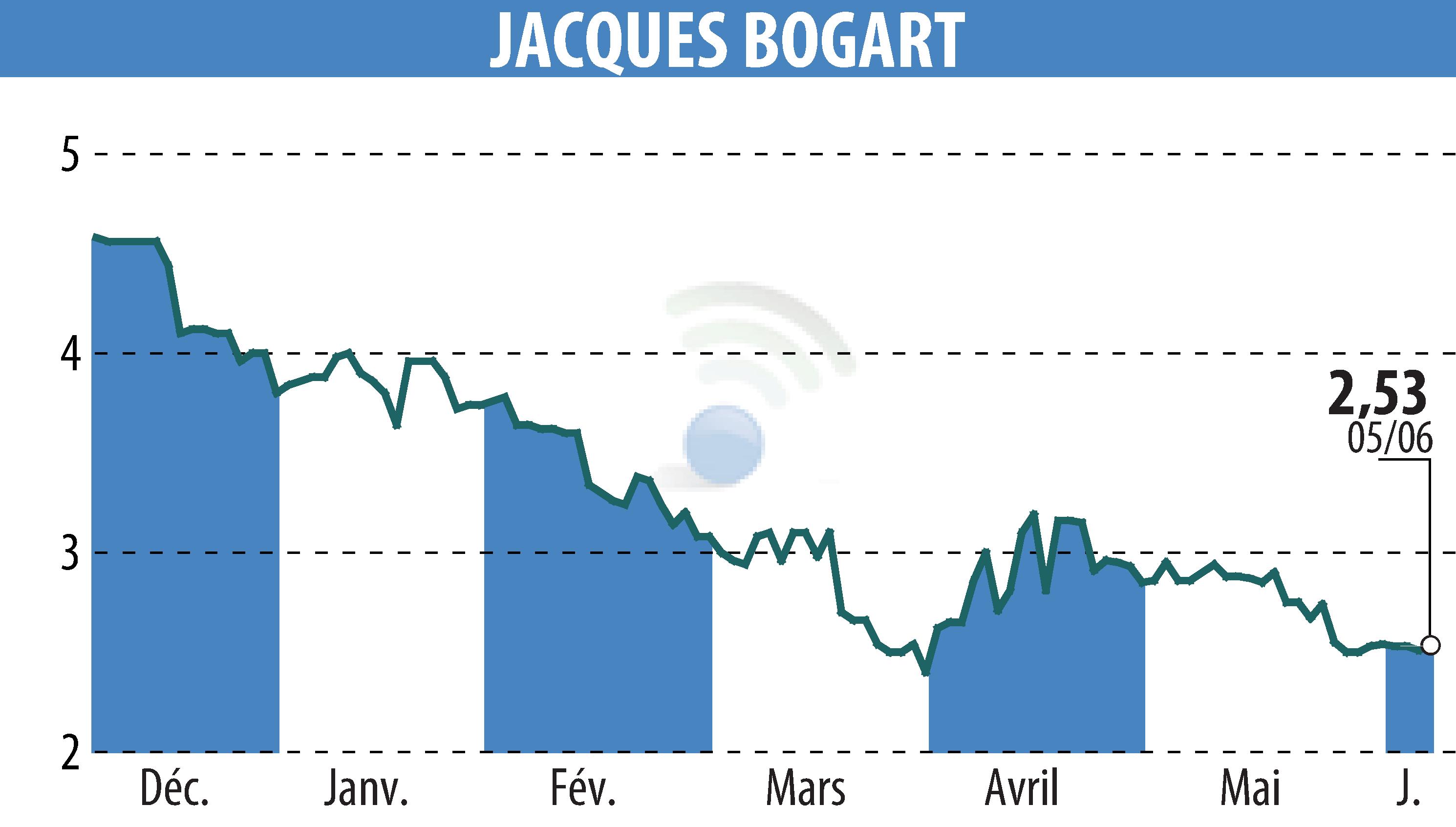 Graphique de l'évolution du cours de l'action JACQUES BOGART (EPA:JBOG).