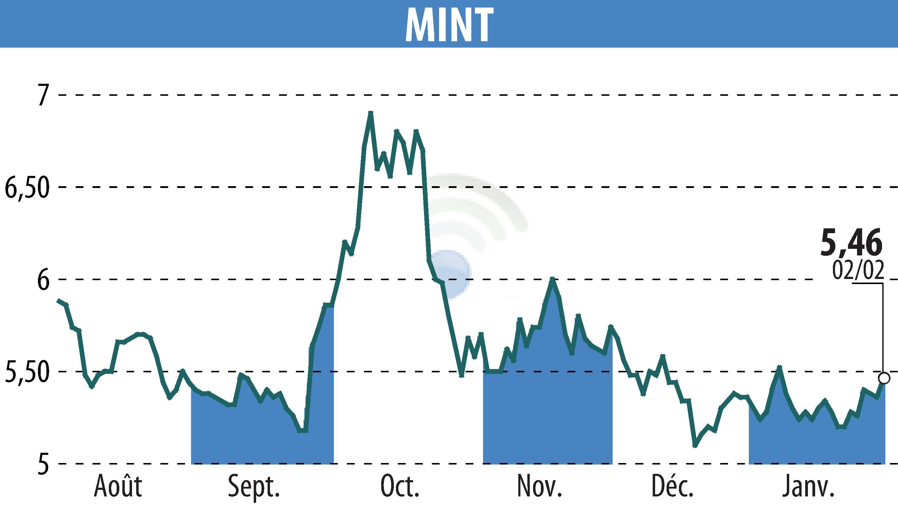 Graphique de l'évolution du cours de l'action MINT (EPA:ALMIN).