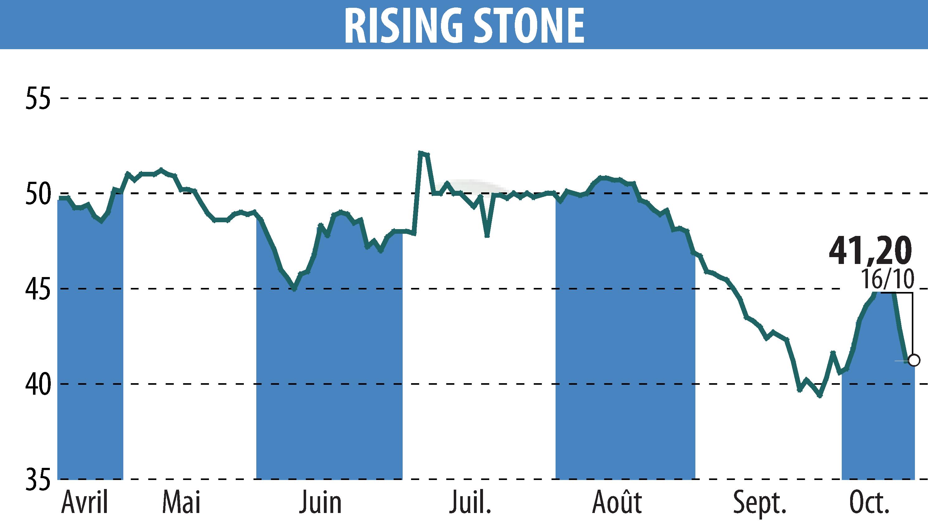 Stock price chart of RISING STONE (EPA:ALRIS) showing fluctuations.