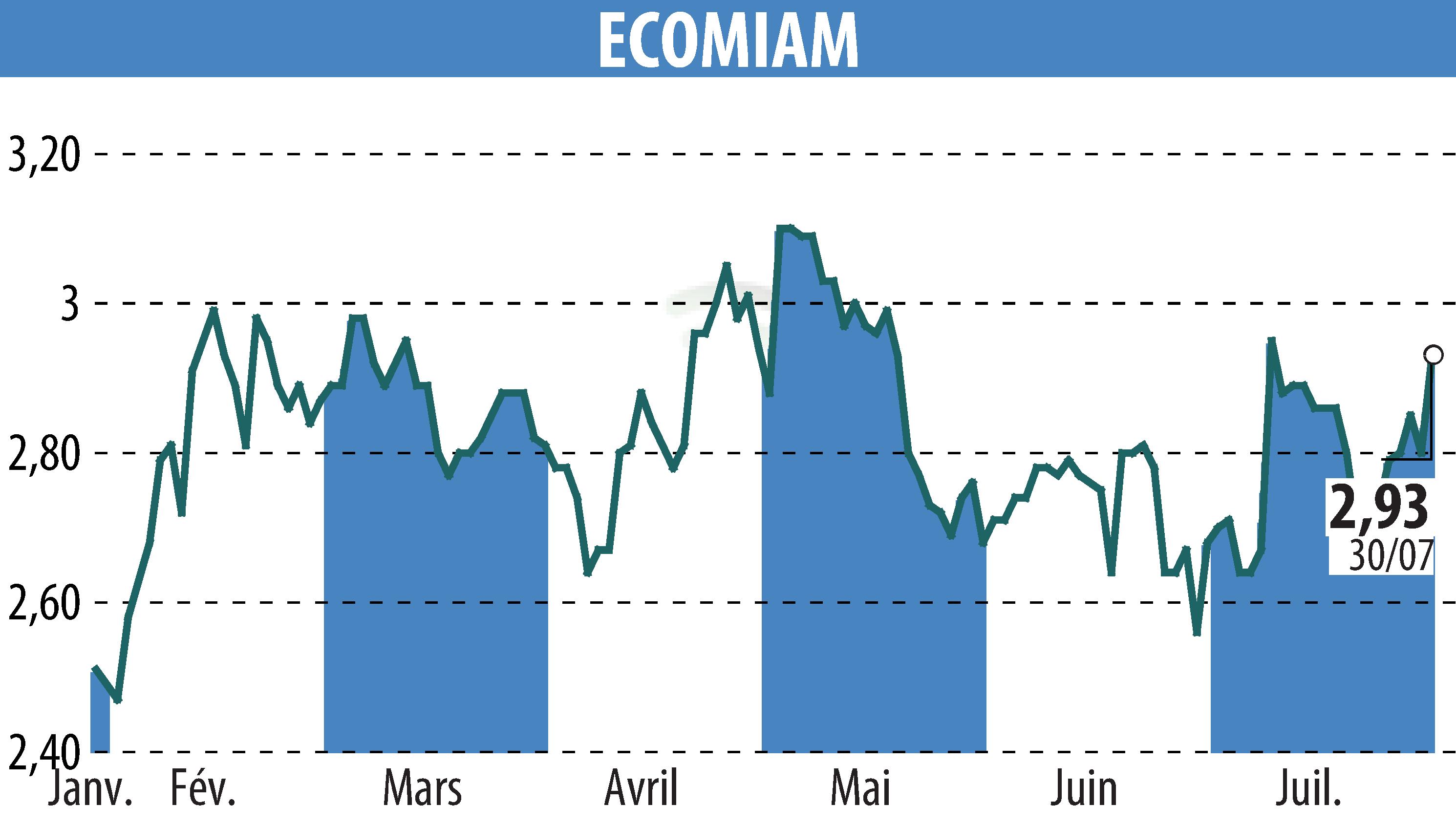Stock price chart of ECOMIAM (EPA:ALECO) showing fluctuations.
