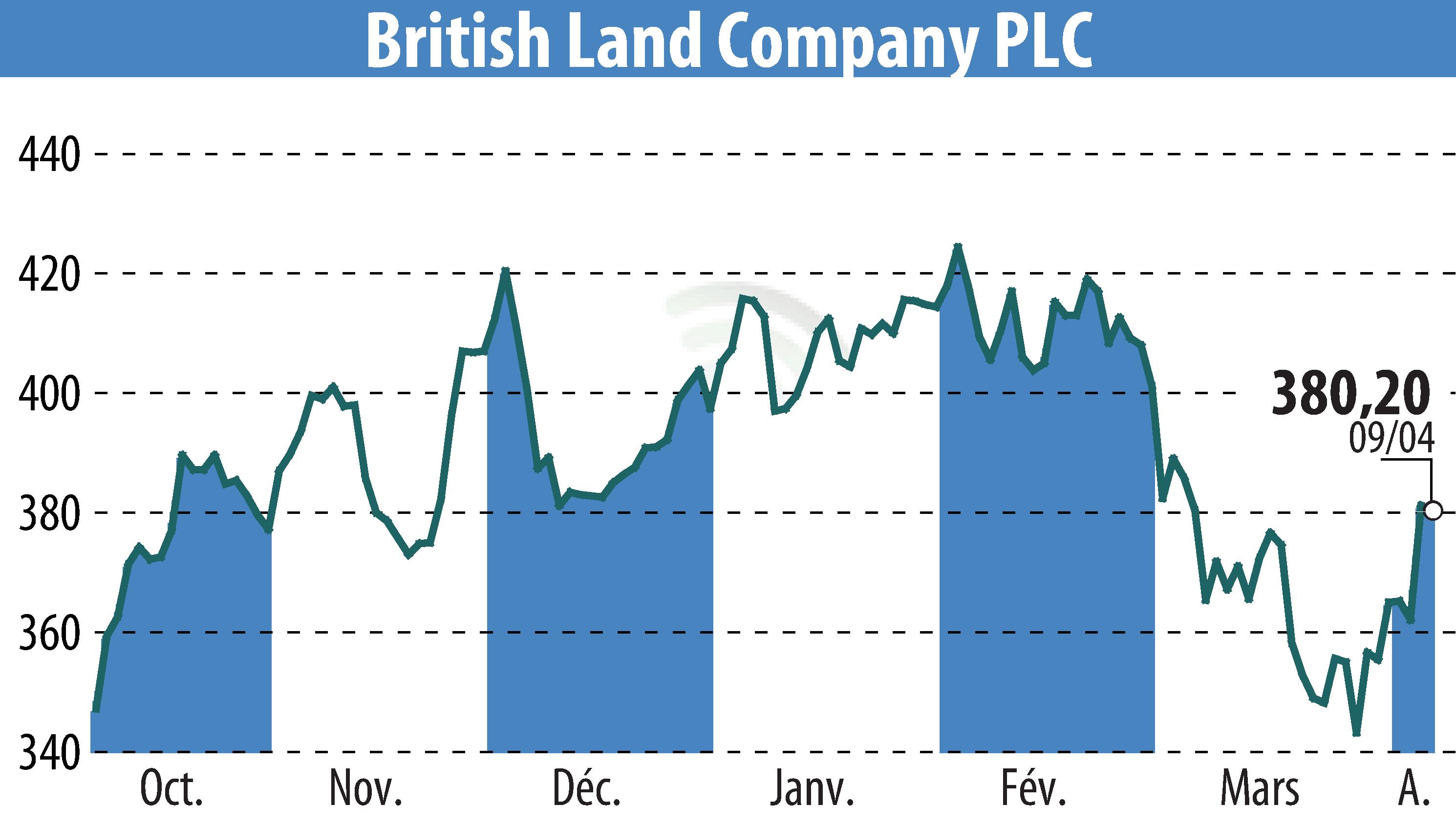 Stock price chart of British Land (EBR:BLND) showing fluctuations.
