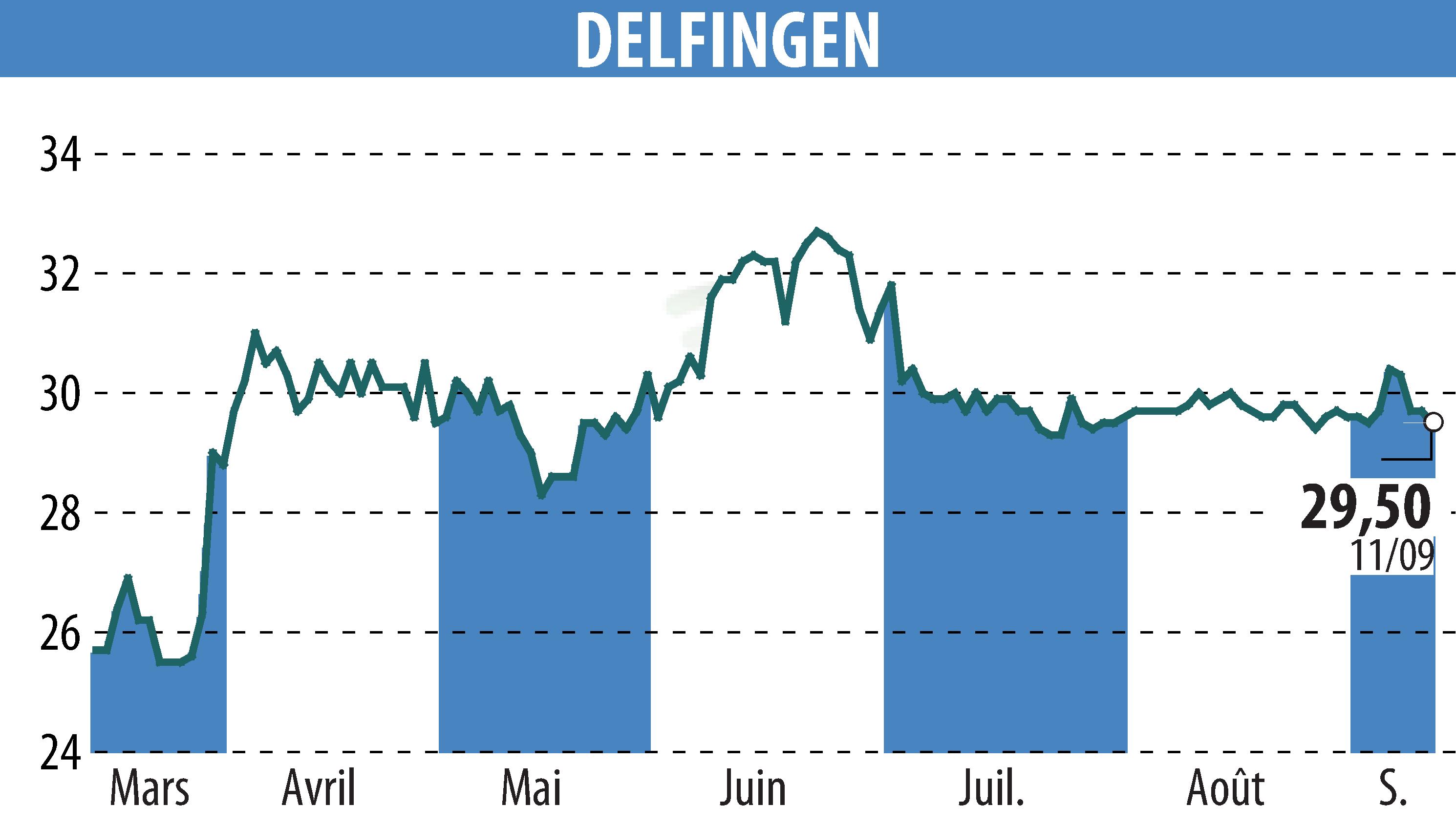 Graphique de l'évolution du cours de l'action DELFINGEN INDUSTRY (EPA:ALDEL).