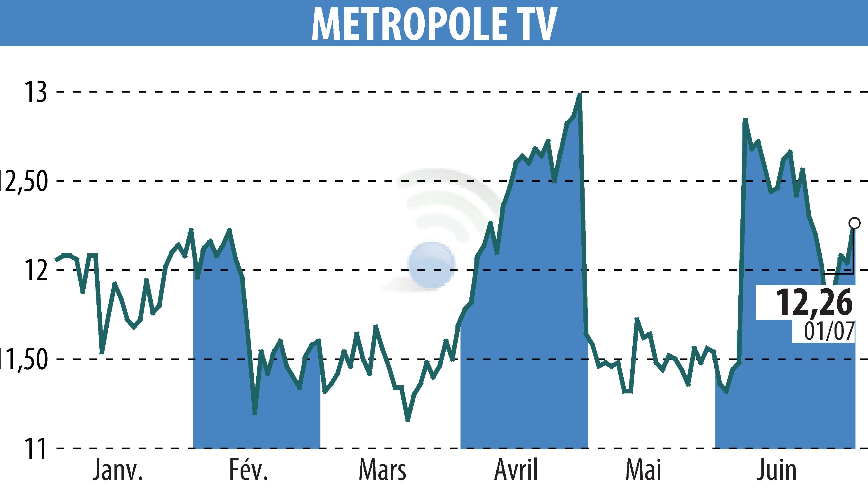 Stock price chart of METROPOLE TV (EPA:MMT) showing fluctuations.