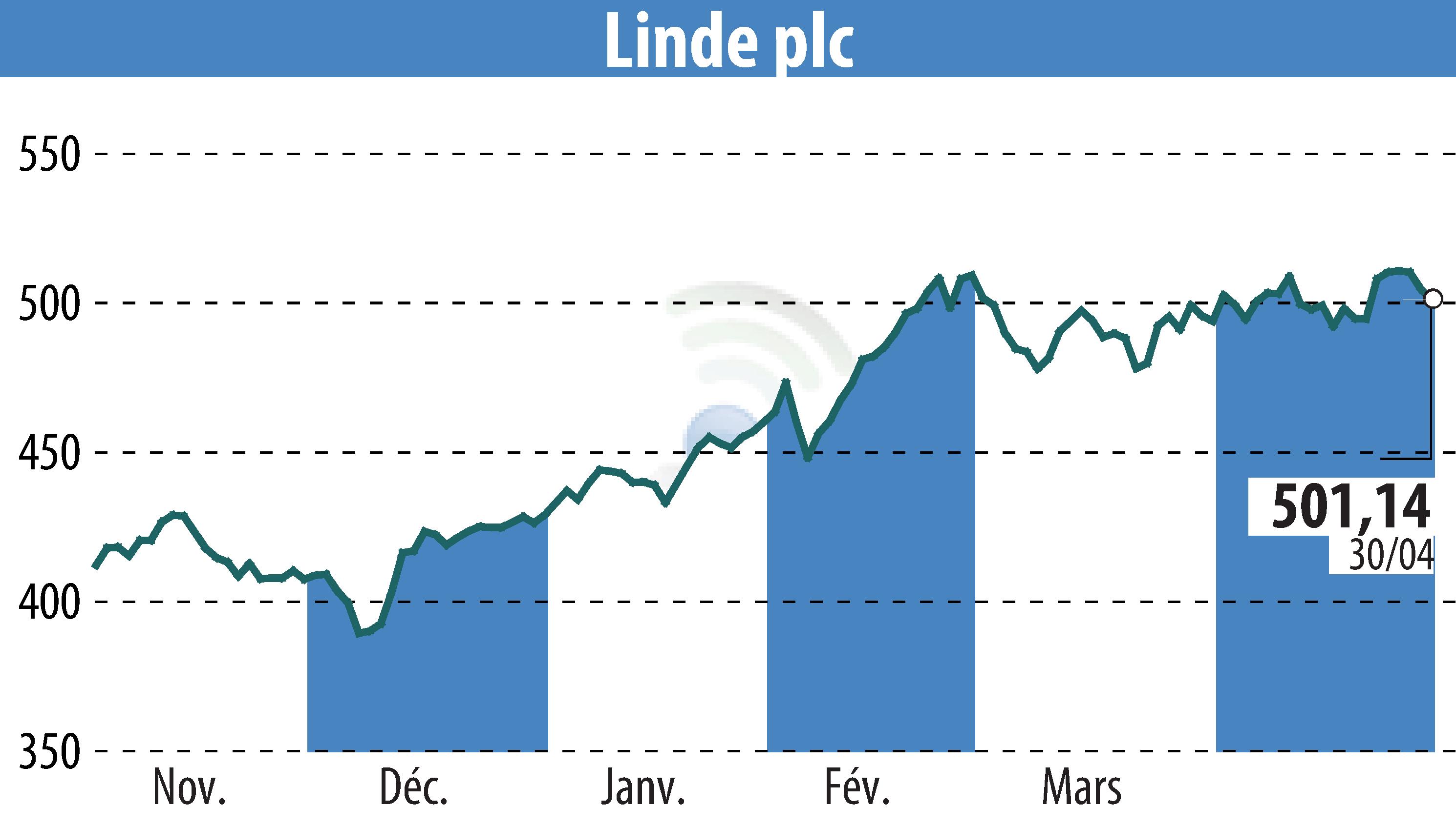 Stock price chart of Linde Plc (EBR:LIN) showing fluctuations.