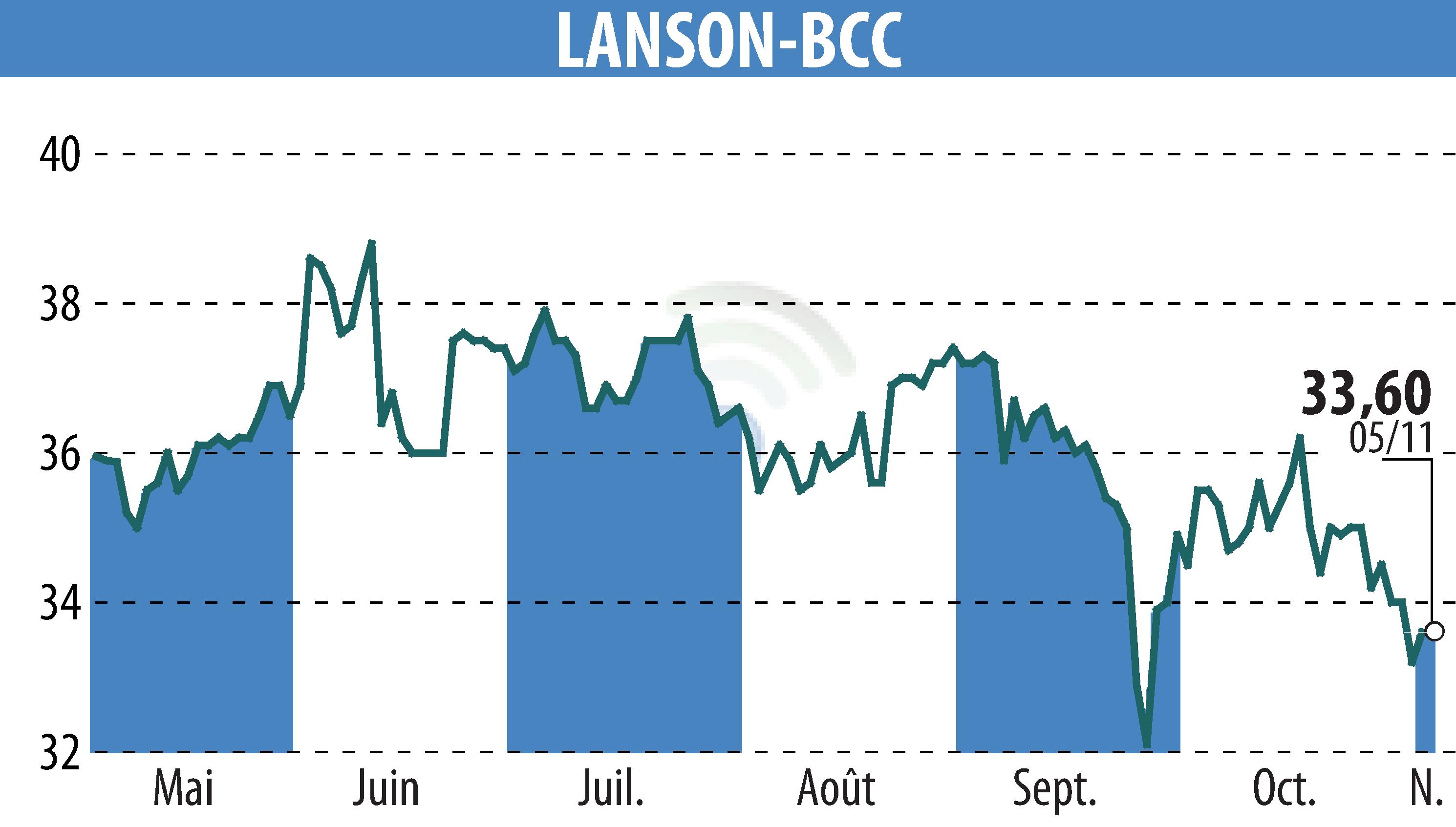 Graphique de l'évolution du cours de l'action LANSON-BCC (EPA:ALLAN).