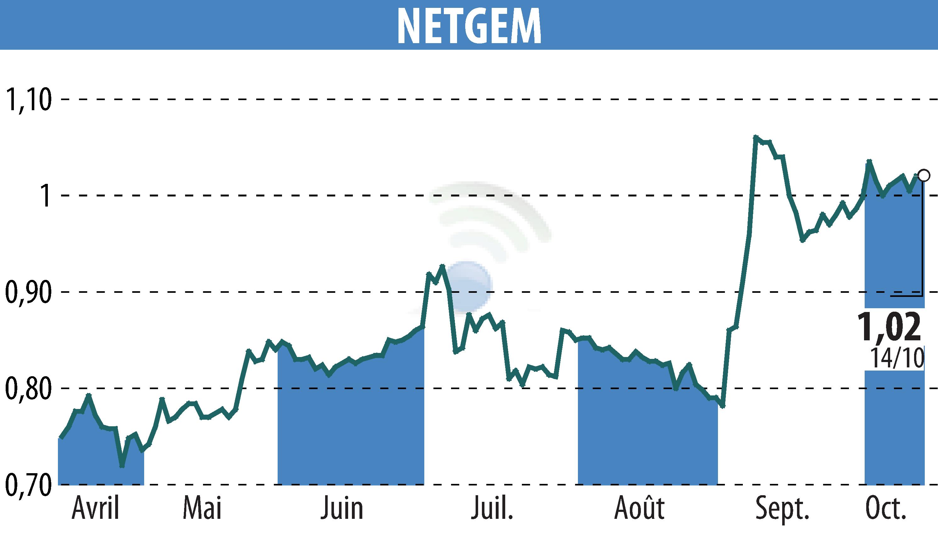 Graphique de l'évolution du cours de l'action NETGEM (EPA:ALNTG).
