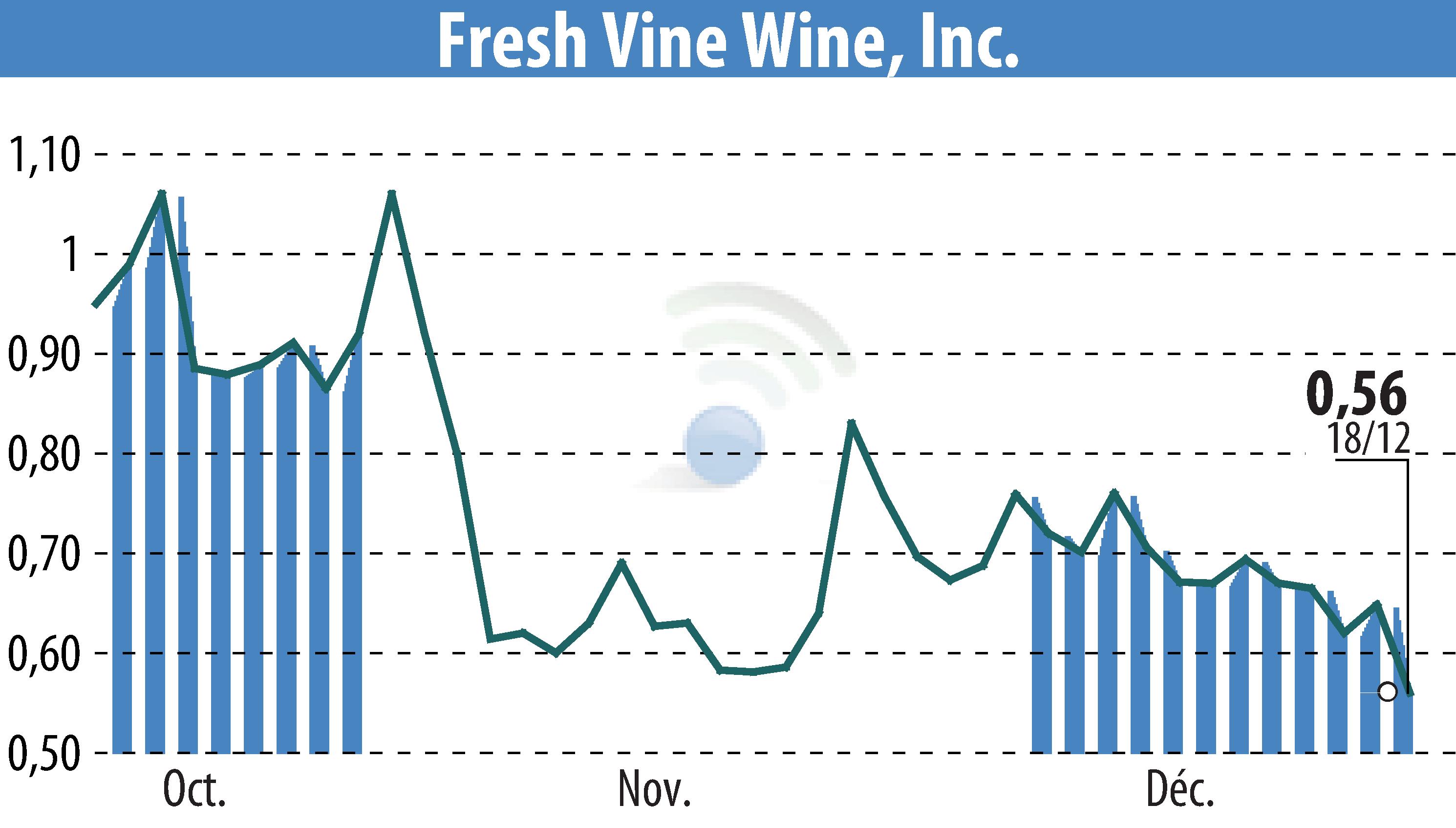 Stock price chart of Fresh Vine Wine (EBR:VINE) showing fluctuations.