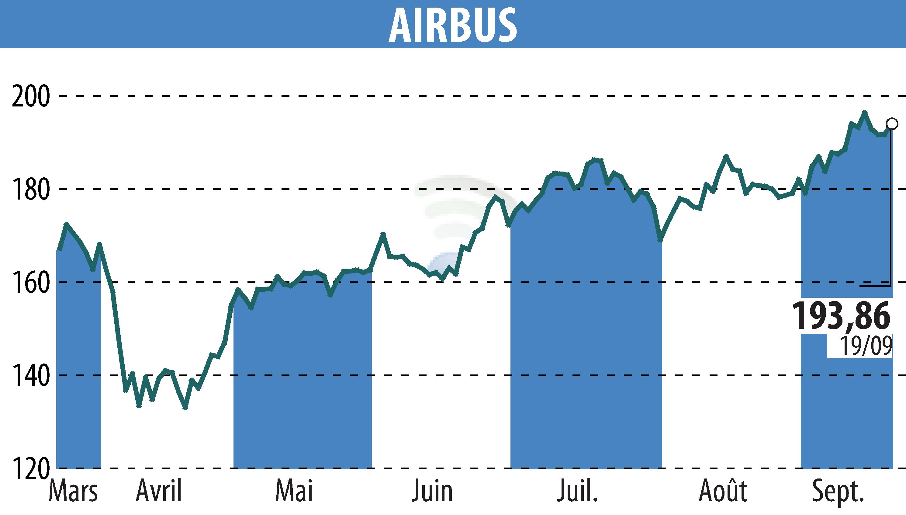 Graphique de l'évolution du cours de l'action Airbus Group N.V. (EPA:AIR).
