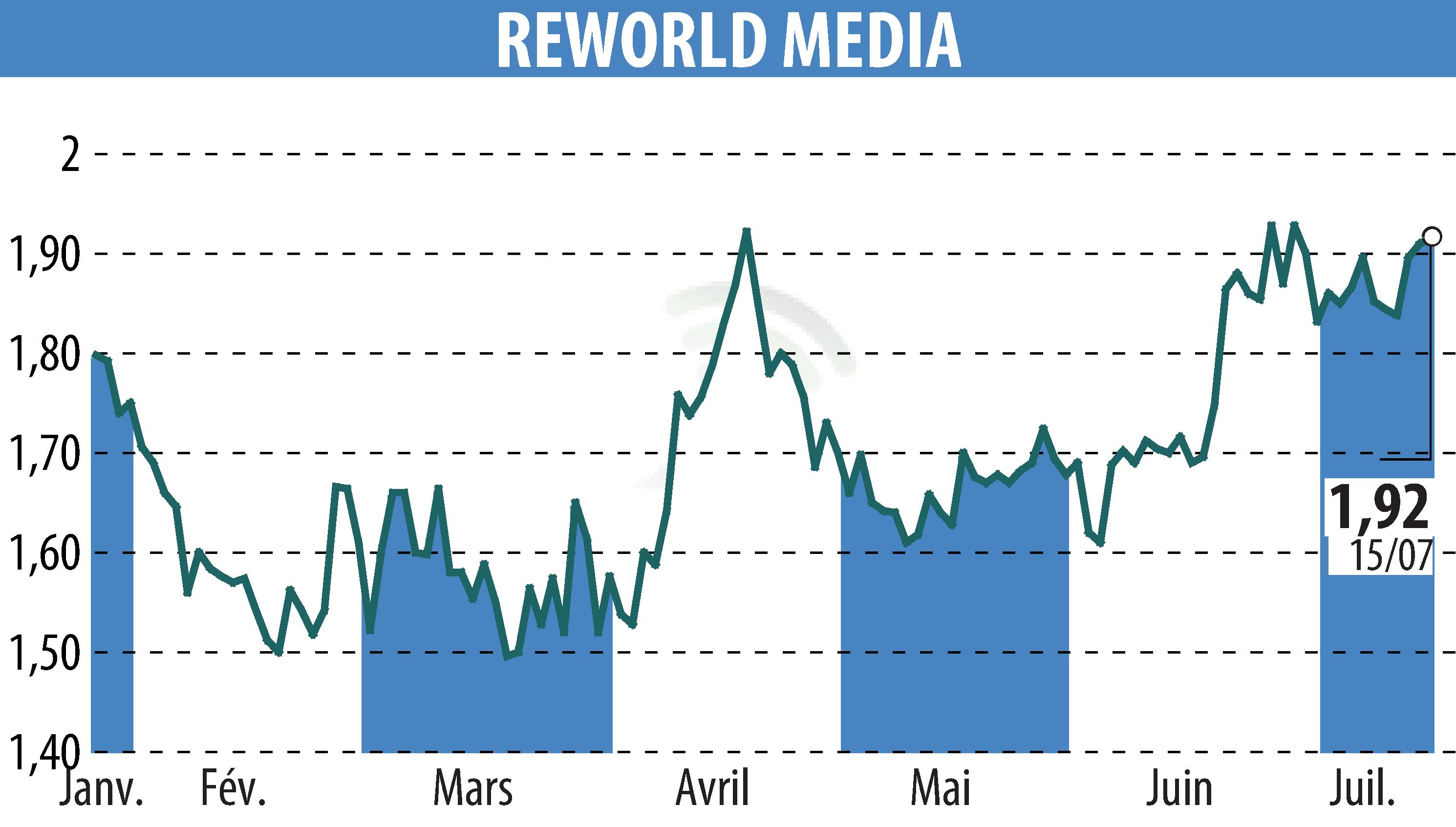 Stock price chart of REWORLD MEDIA (EPA:ALREW) showing fluctuations.