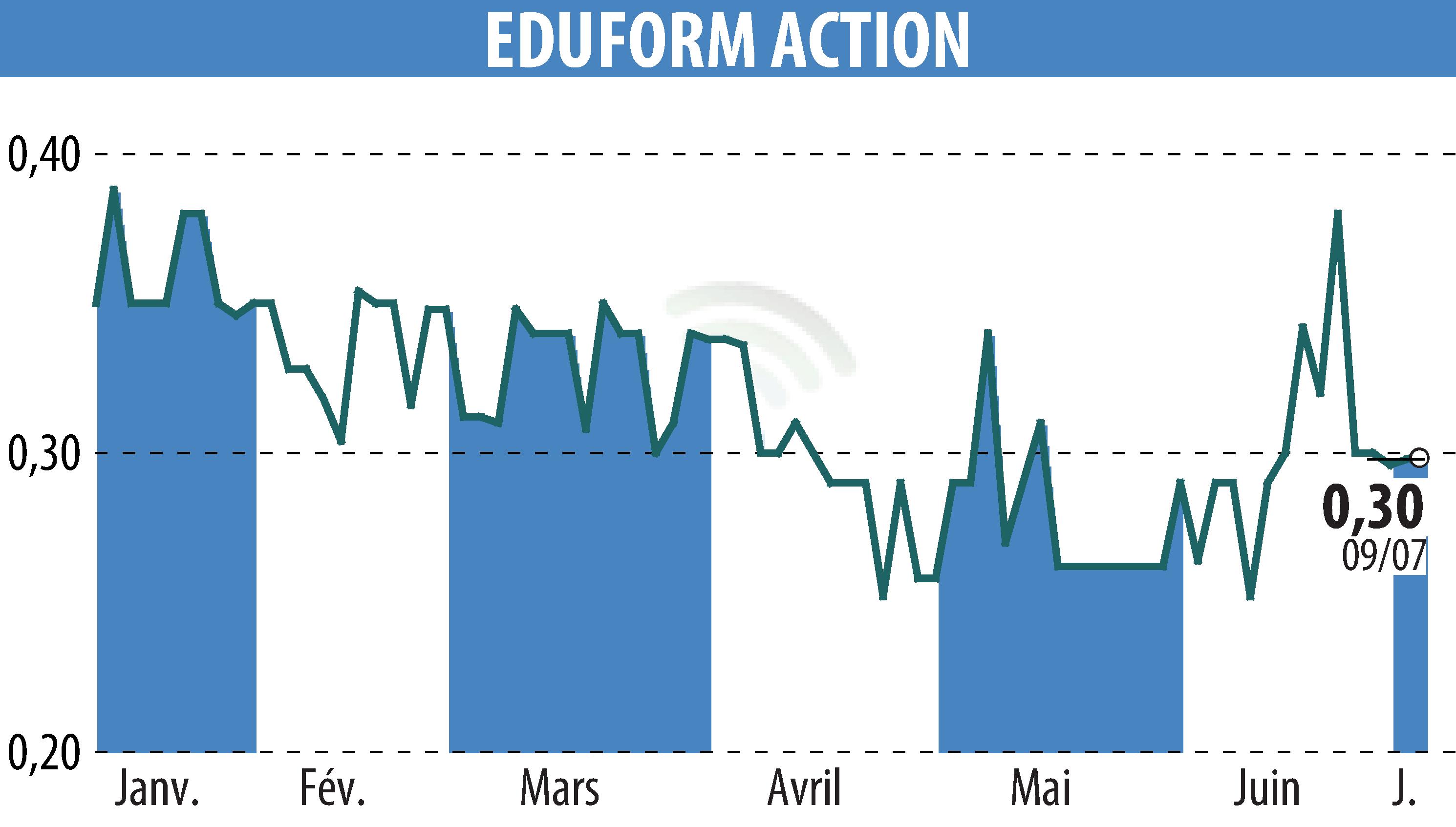 Stock price chart of Eduform Action (EPA:MLEFA) showing fluctuations.