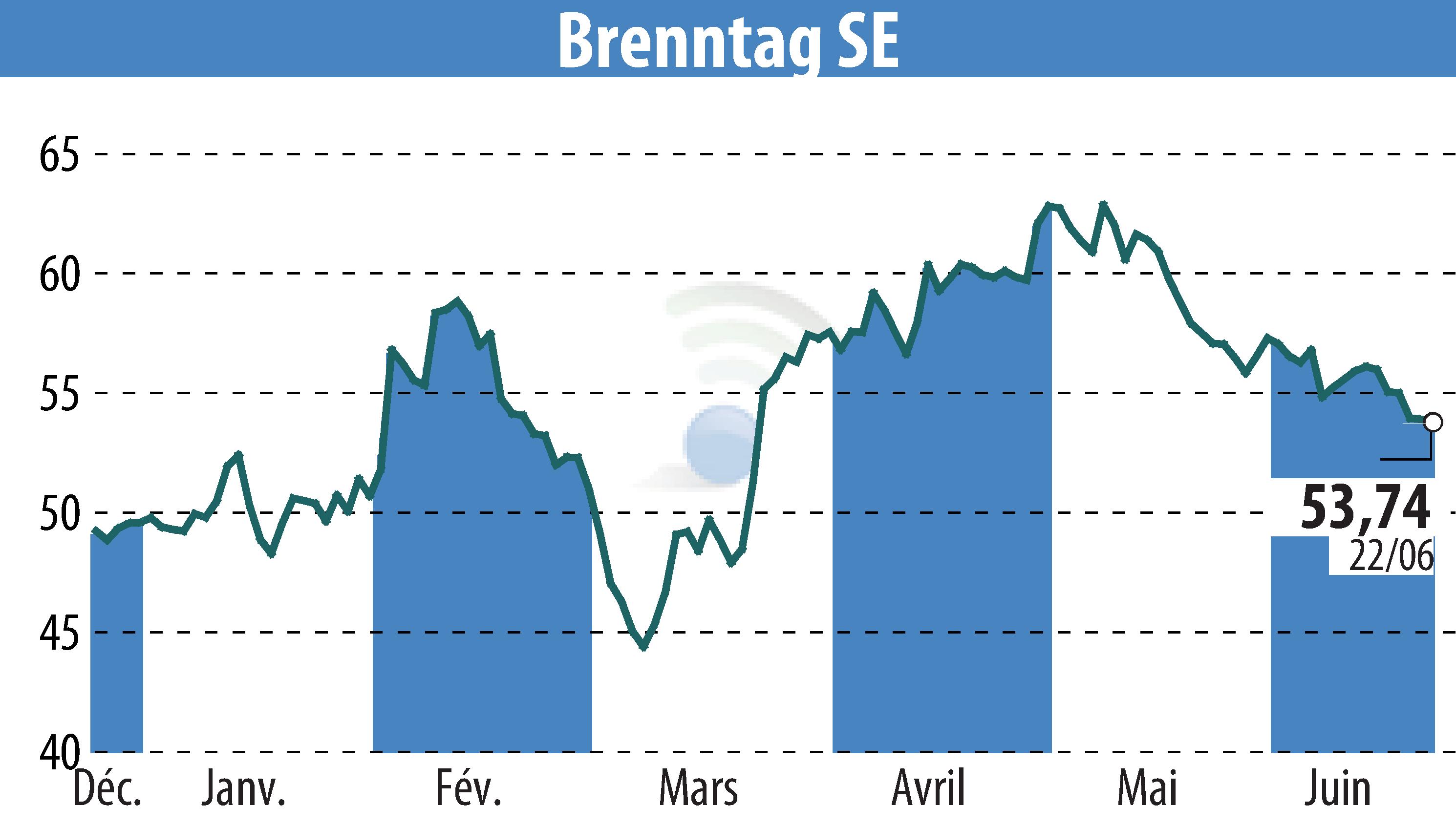 Graphique de l'évolution du cours de l'action Brenntag AG (EBR:BNR).