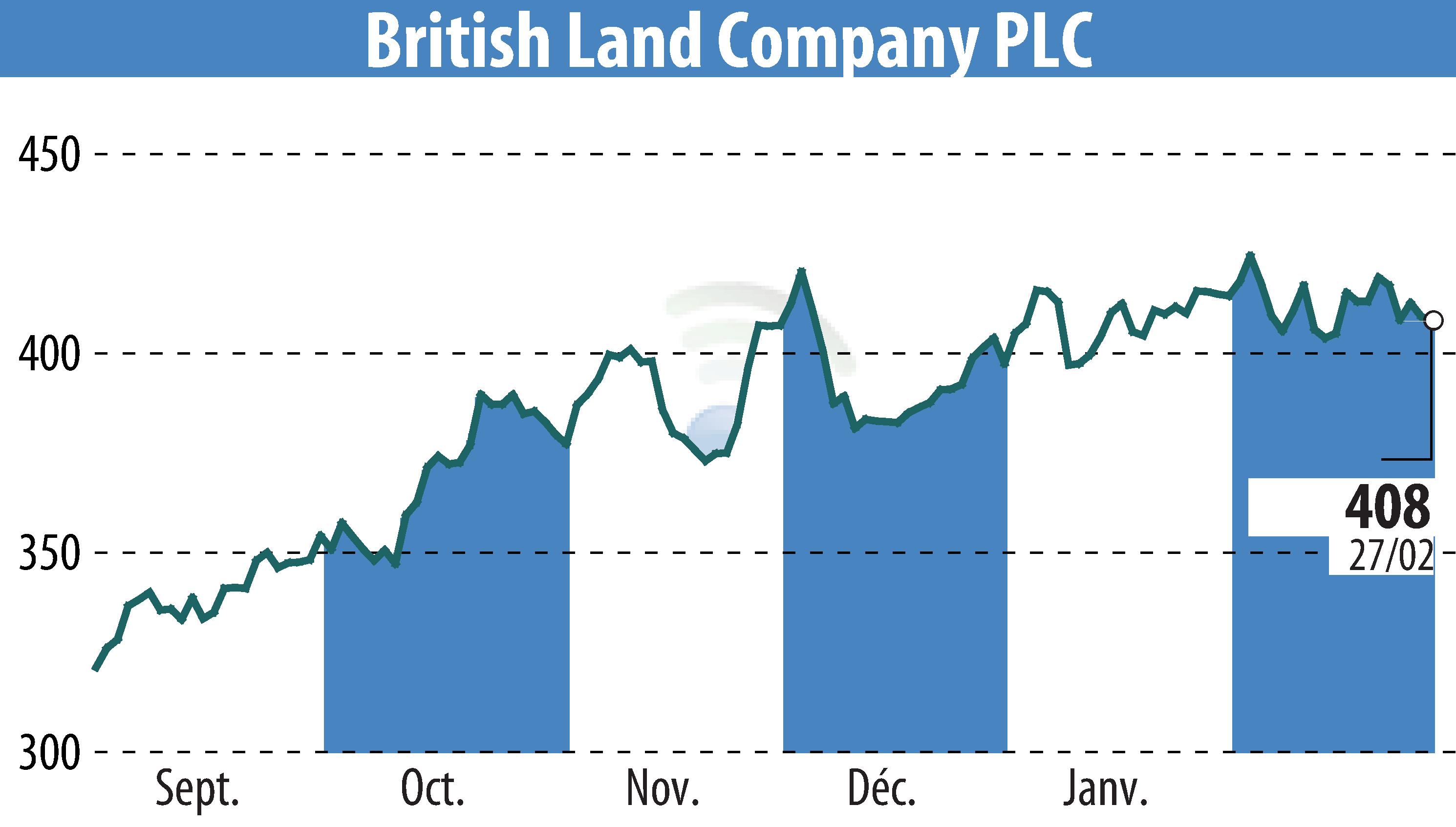 Graphique de l'évolution du cours de l'action British Land (EBR:BLND).