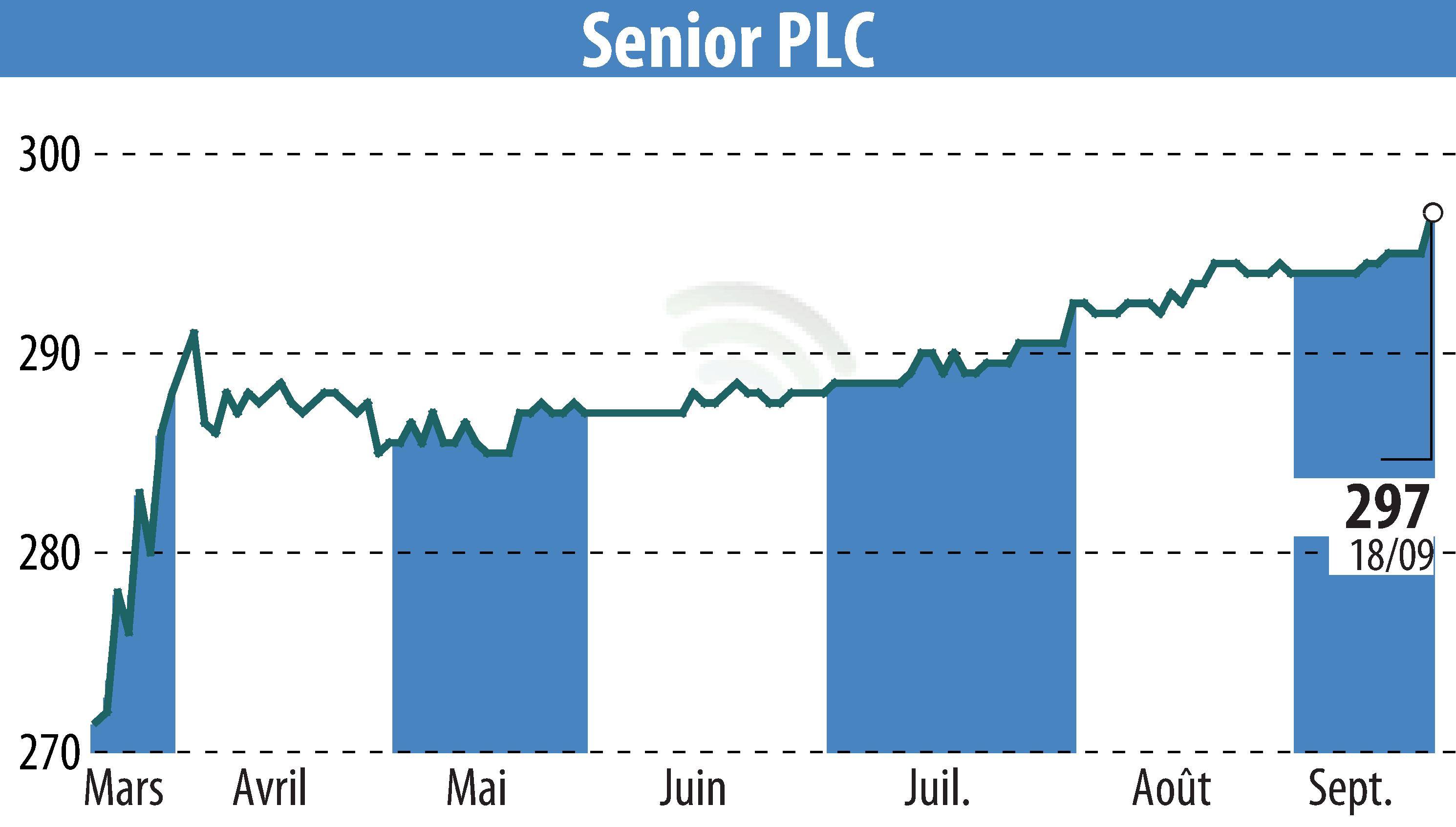 Stock price chart of Senior Plc (EBR:SNR) showing fluctuations.