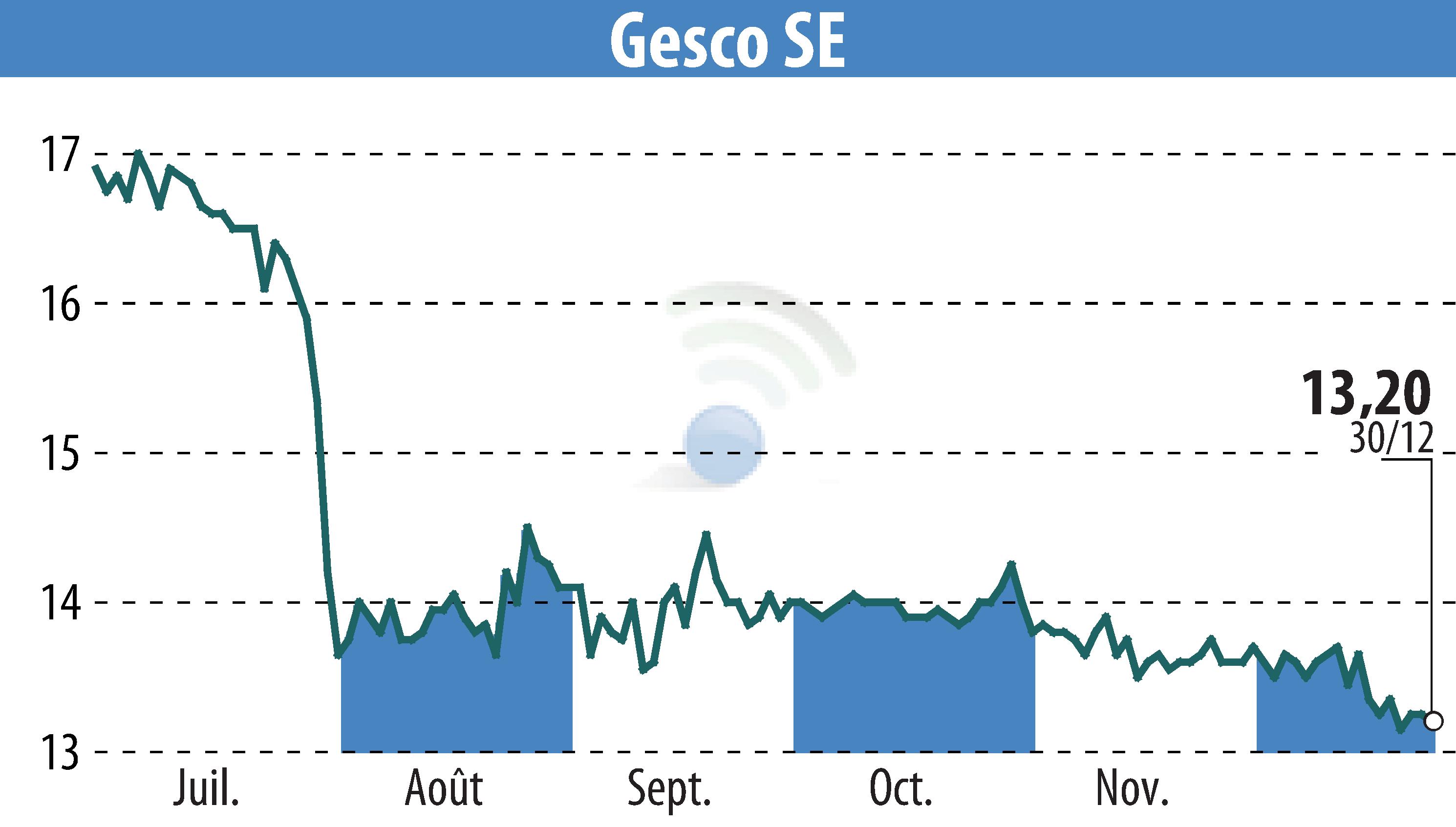 Stock price chart of GESCO AG (EBR:GSC1) showing fluctuations.