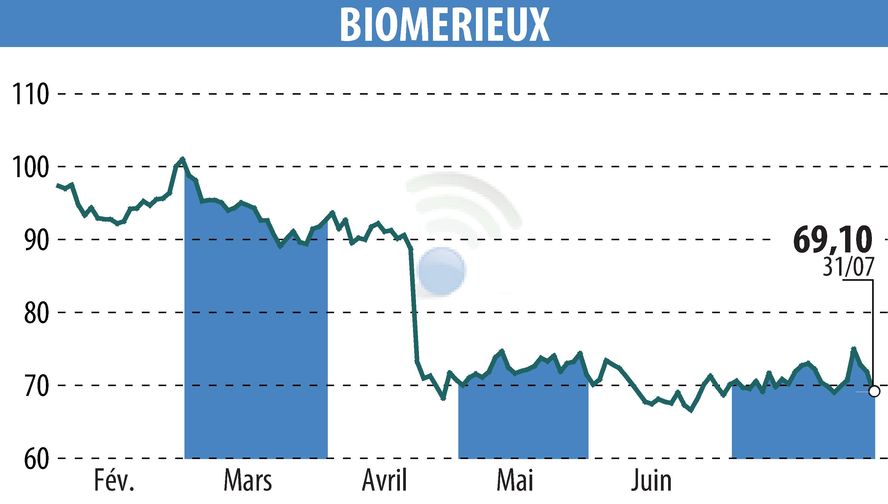 Stock price chart of BIOMERIEUX (EPA:BIM) showing fluctuations.