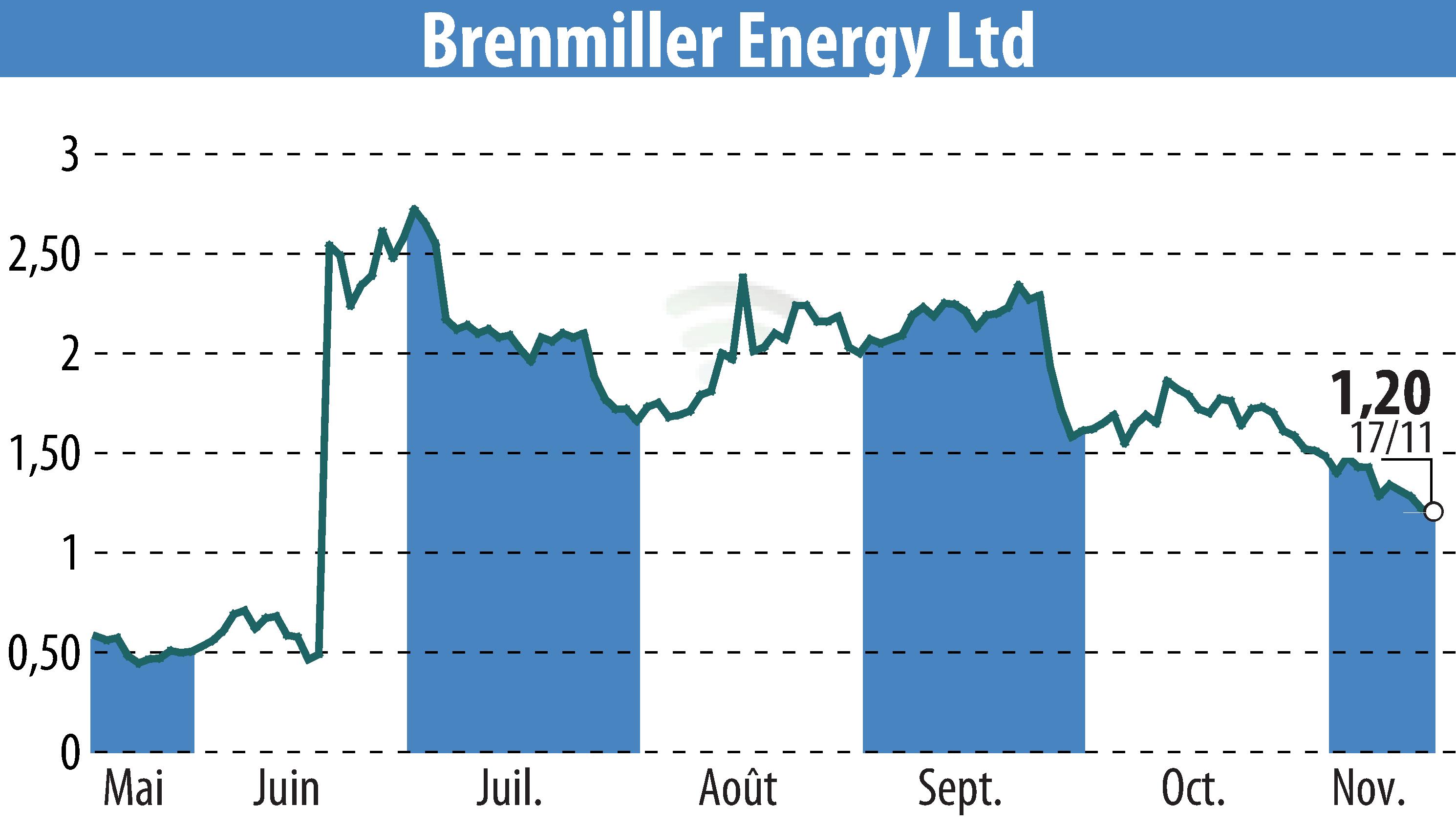 Stock price chart of Brenmiller Energy (EBR:BNRG) showing fluctuations.