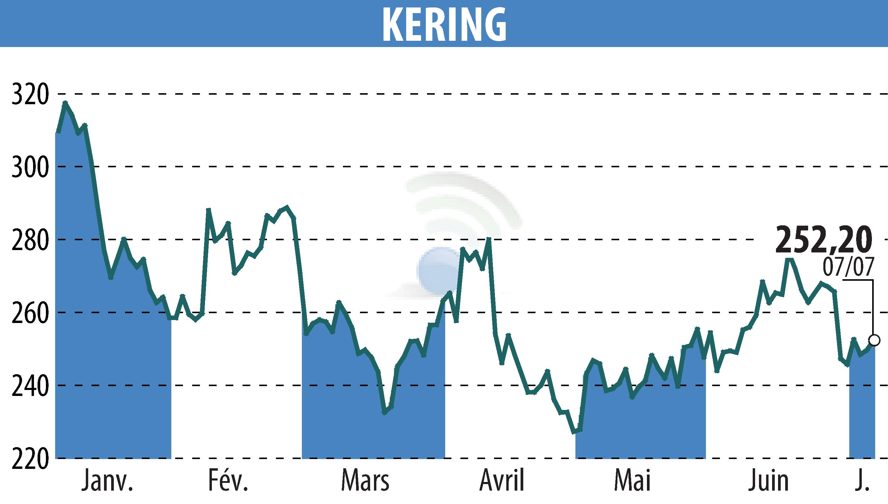 Graphique de l'évolution du cours de l'action KERING (EPA:KER).