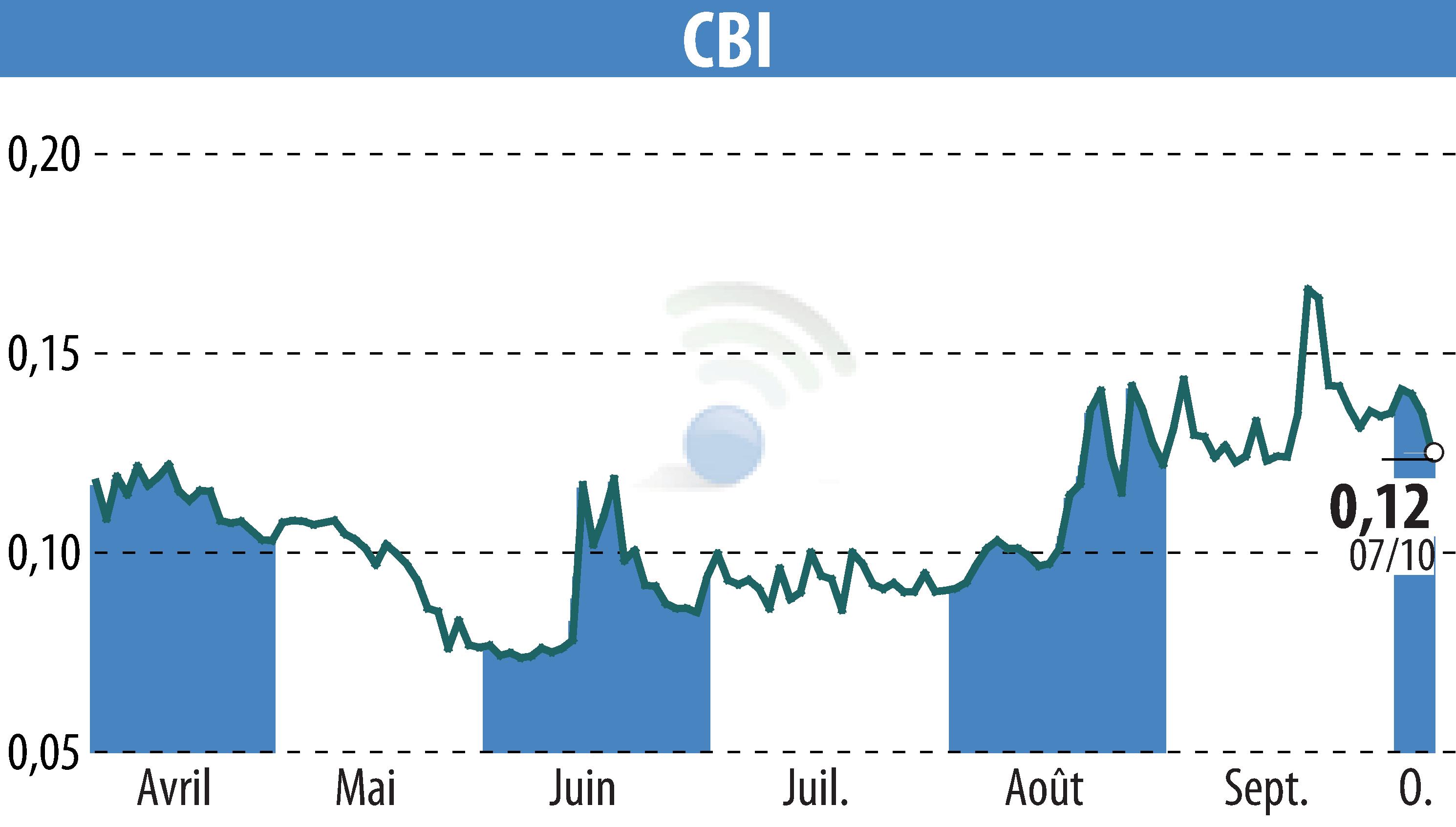 Stock price chart of CRYPTO BLOCKCHAIN INDUSTRIES (EPA:ALCBI) showing fluctuations.