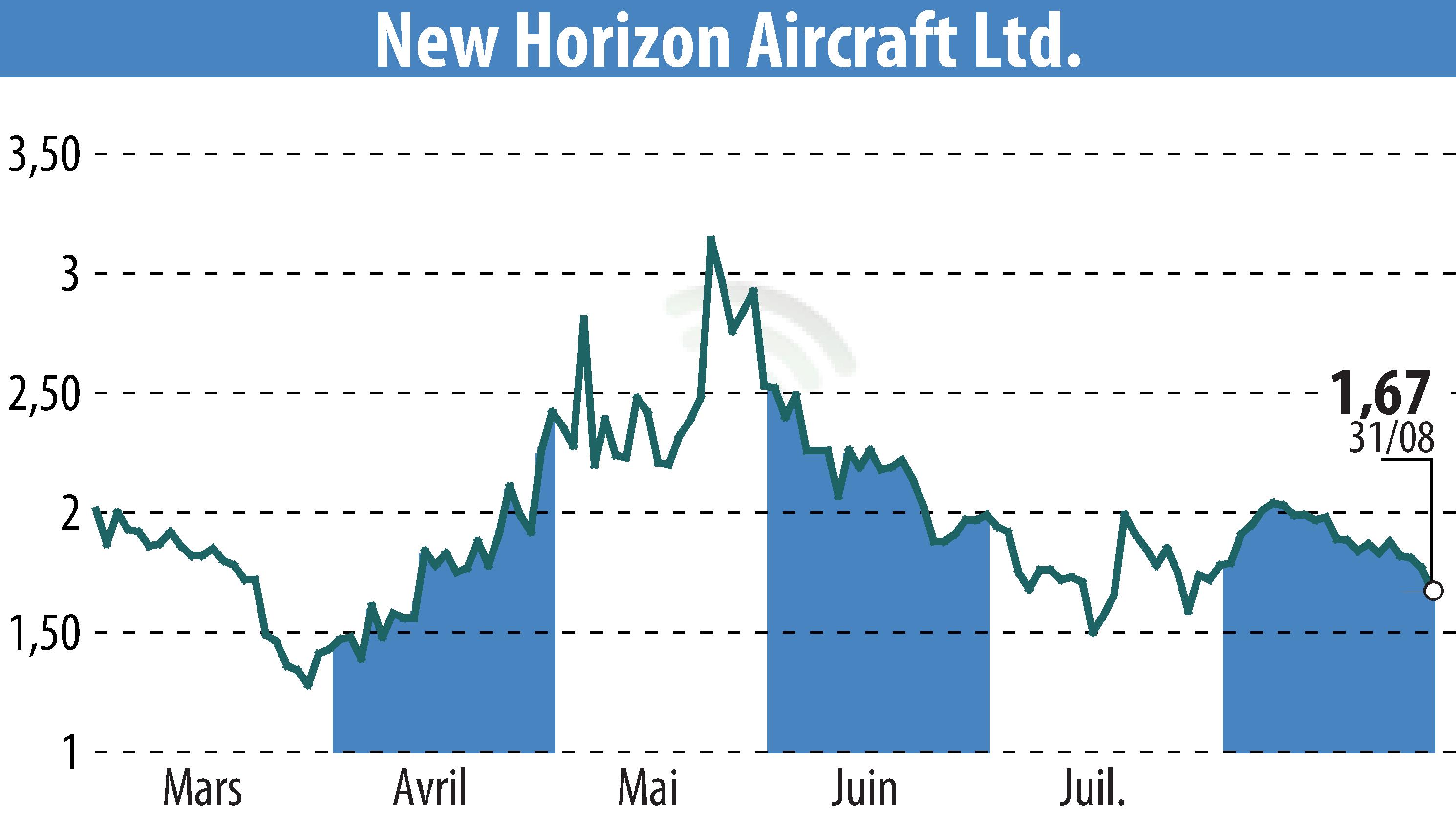 Graphique de l'évolution du cours de l'action Horizon Aircraft (EBR:HOVR).