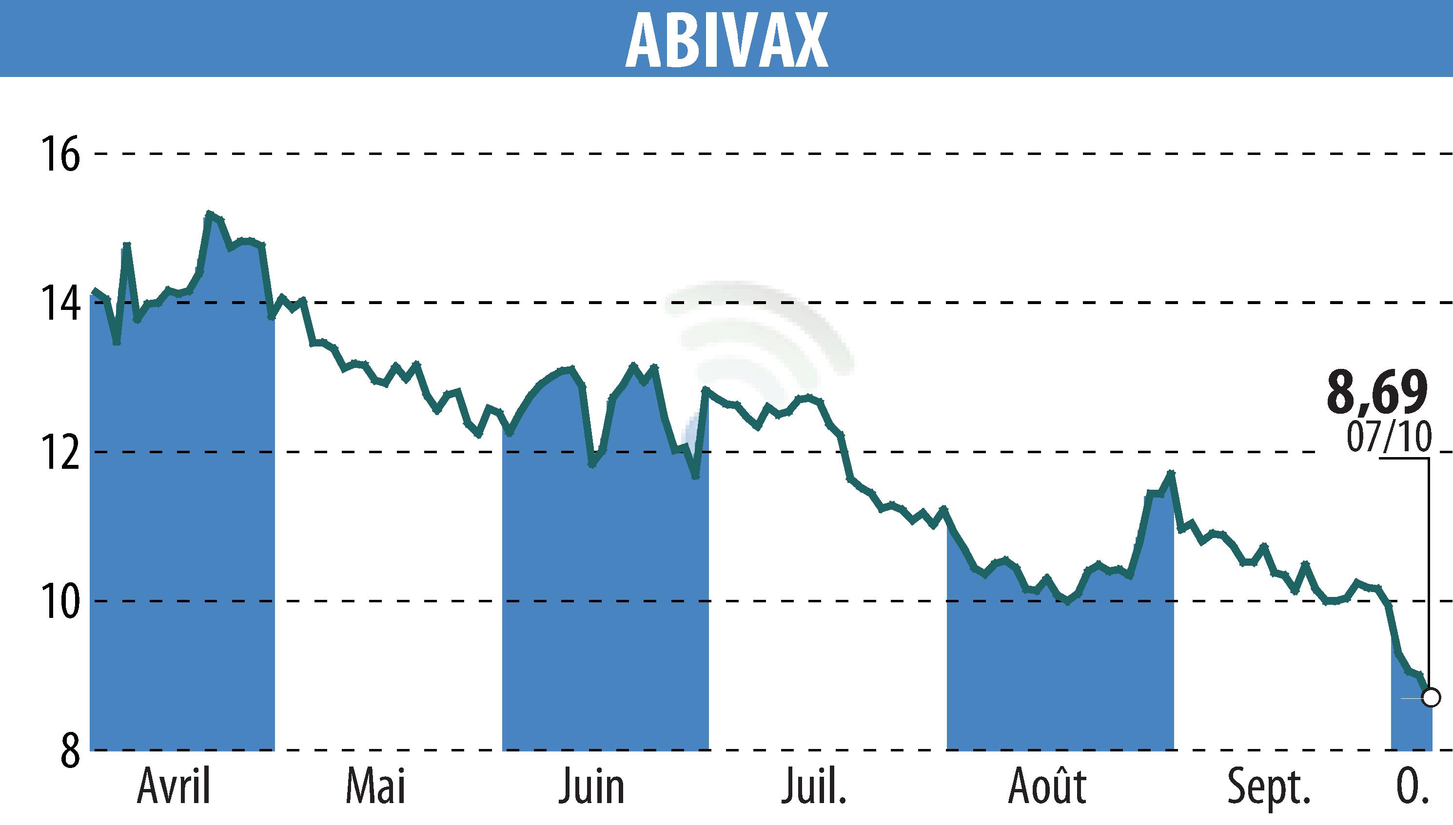 Graphique de l'évolution du cours de l'action ABIVAX (EPA:ABVX).