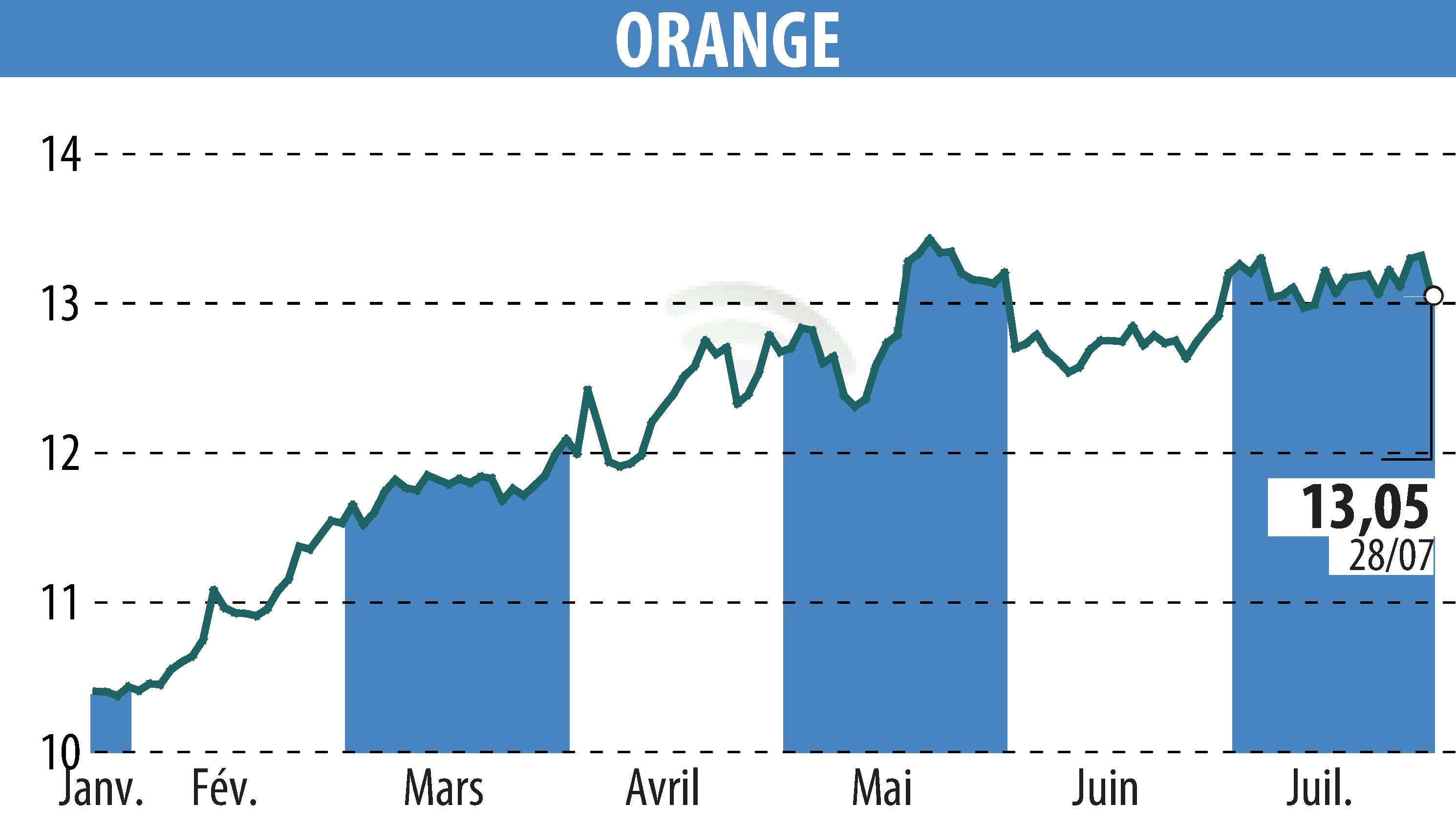 Graphique de l'évolution du cours de l'action ORANGE (EPA:ORA).