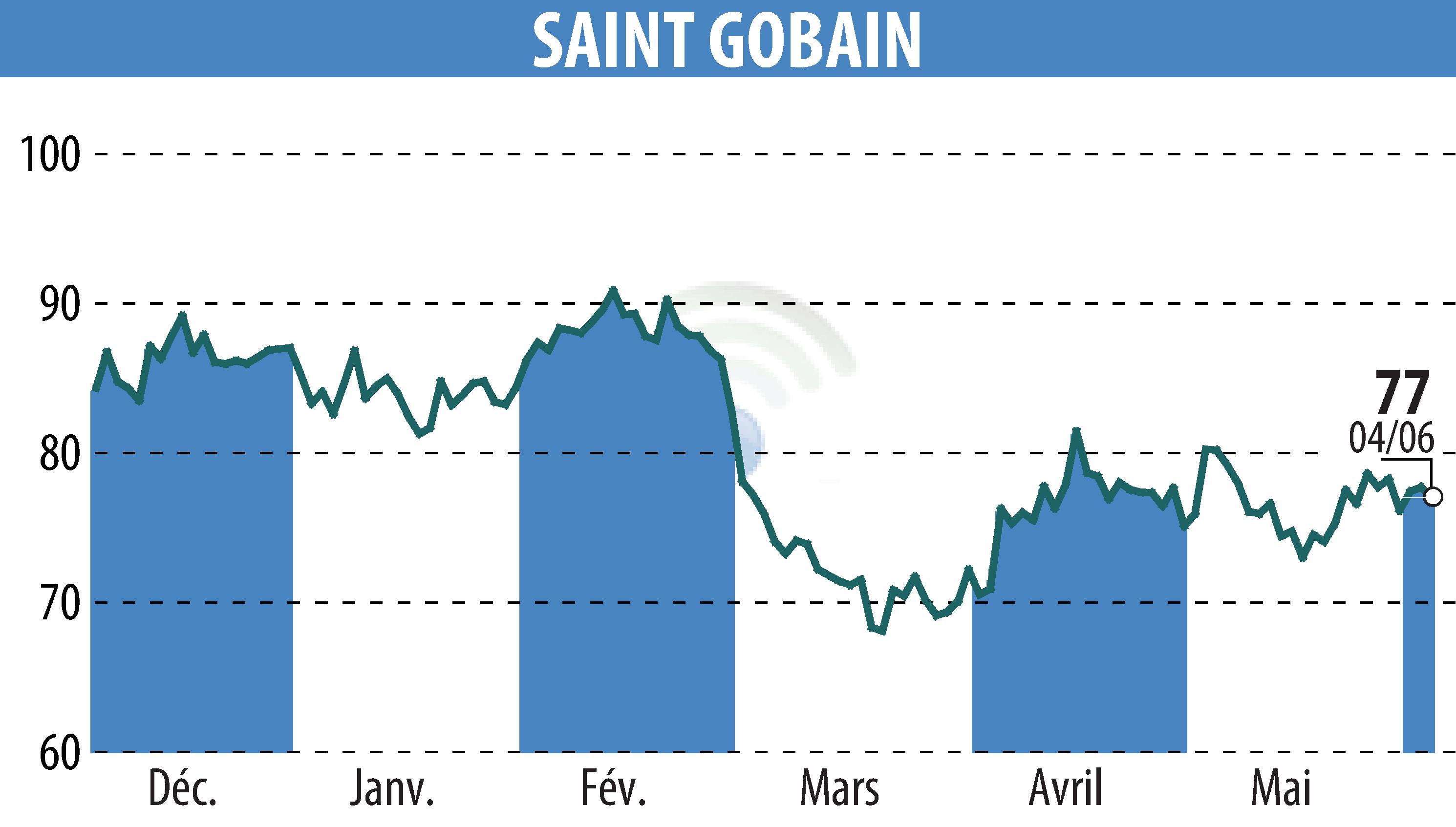 Graphique de l'évolution du cours de l'action SAINT-GOBAIN (EPA:SGO).
