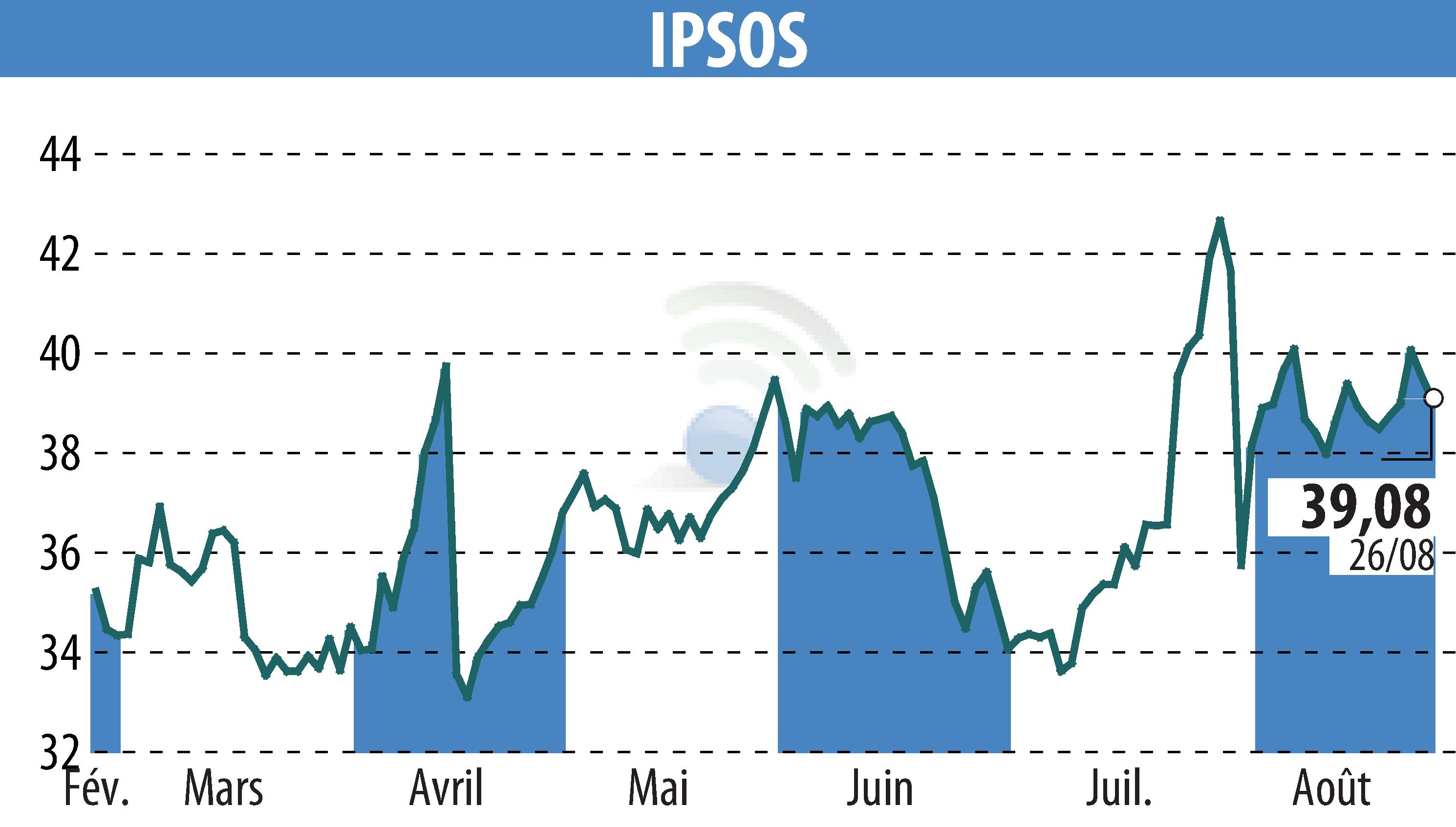 Stock price chart of IPSOS (EPA:IPS) showing fluctuations.
